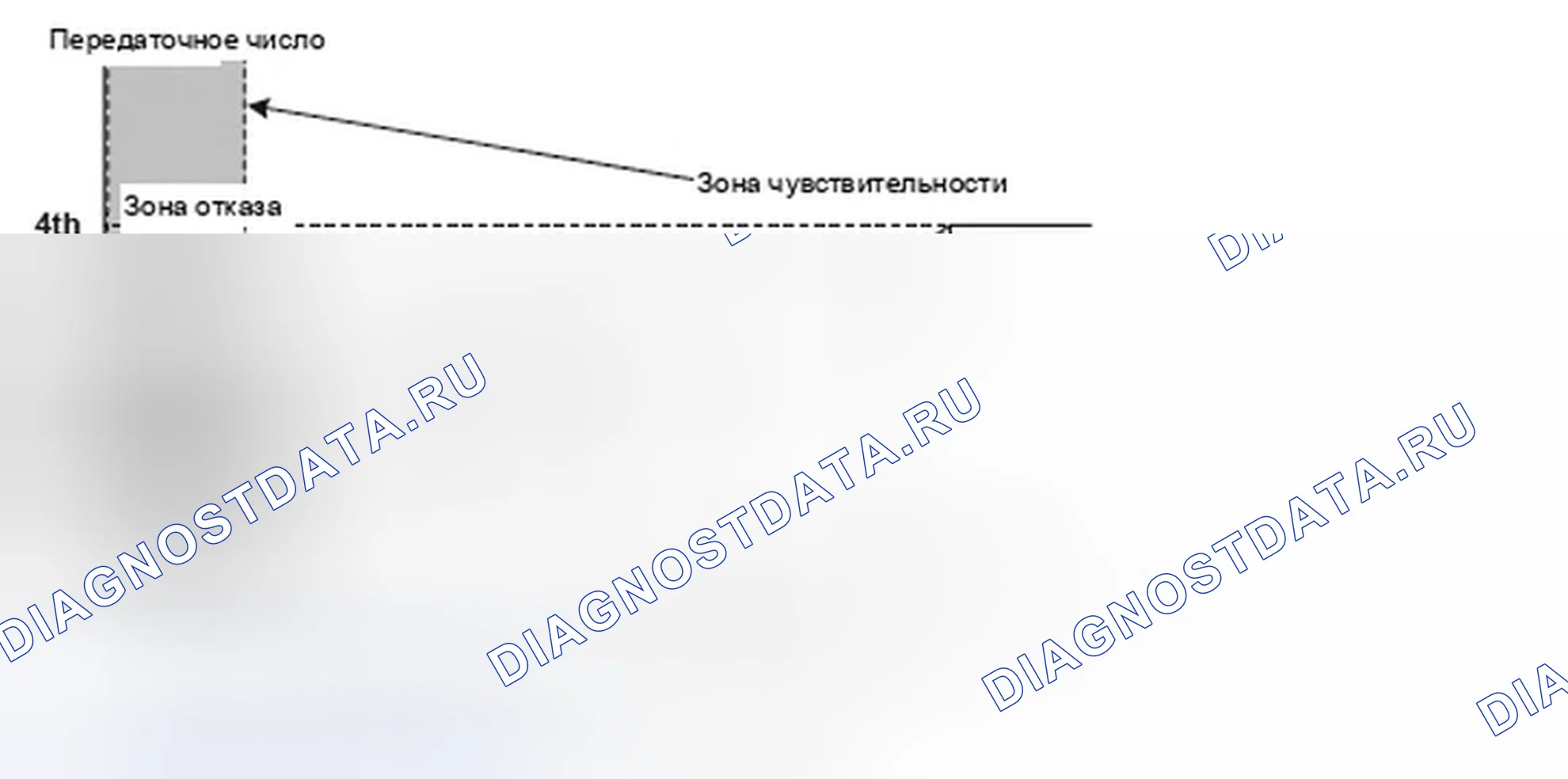 Рис. 329: Справочный график передаточного числа и состояния переключения передач. Honda Element I