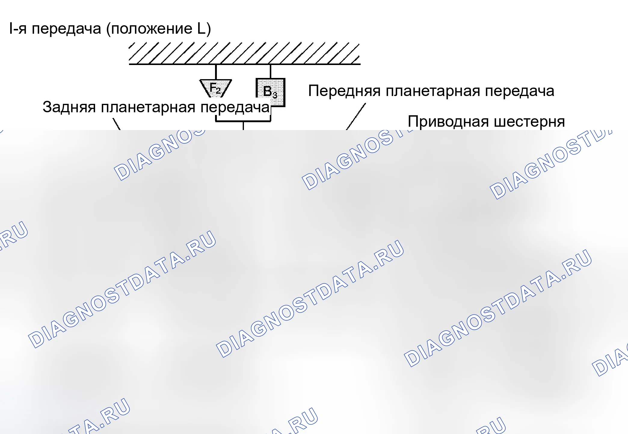 Рис. 69: Диапазон привода, первая передача (положение L). Kia Ceed ED рестайлинг