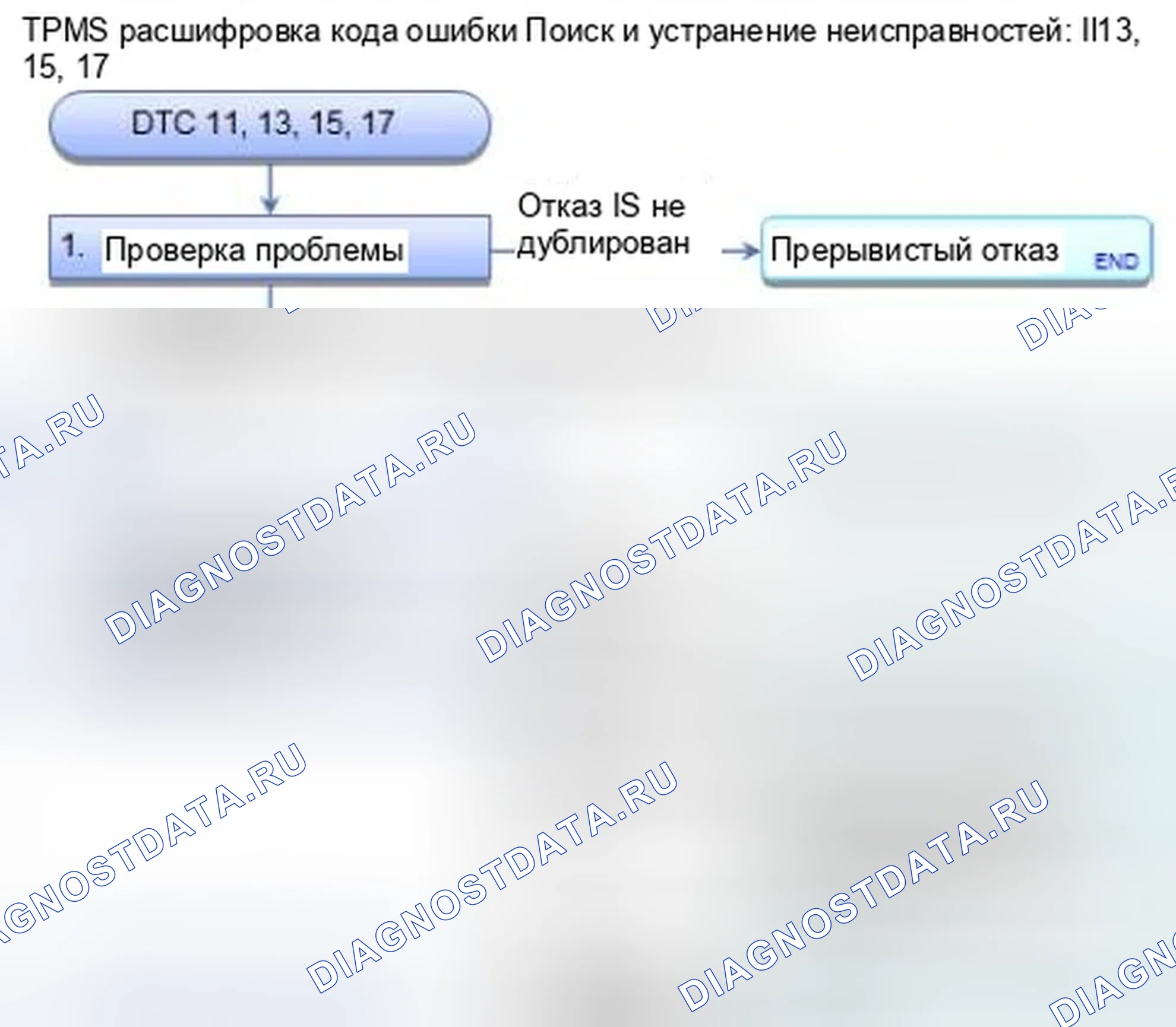 Рис. 3: расшифровка кода ошибки 11, 13, 15, 17: Низкое давление воздуха в шинах. Honda CR-V IV