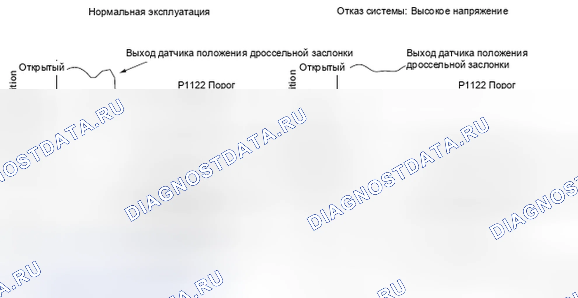 Рис. 413: График выходного сигнала датчика положения дроссельной заслонки. Honda Insight I