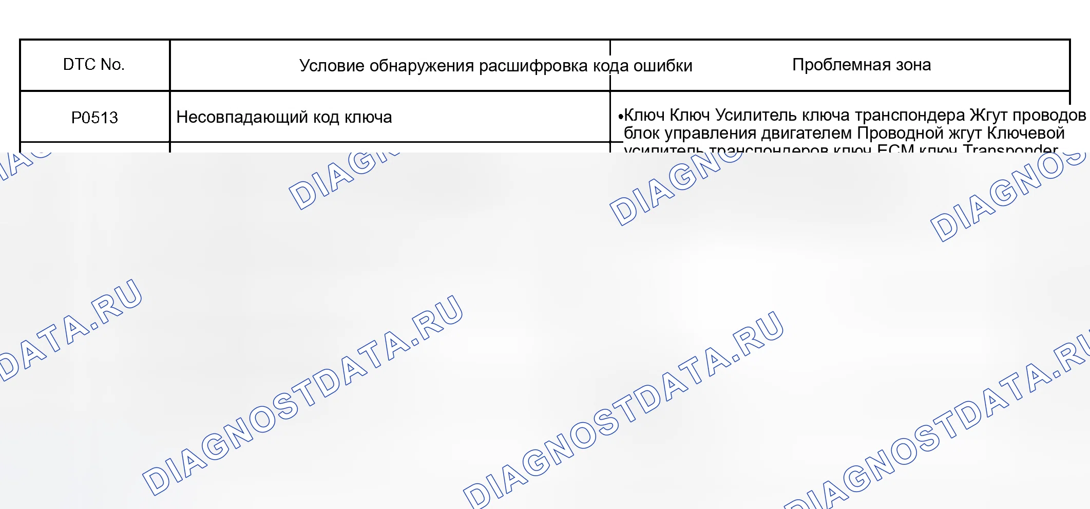 Рис. 55: ДИАГНОСТИЧЕСКАЯ КАРТА КОДОВ НЕИСПРАВНОСТЕЙ. Toyota Camry XV30