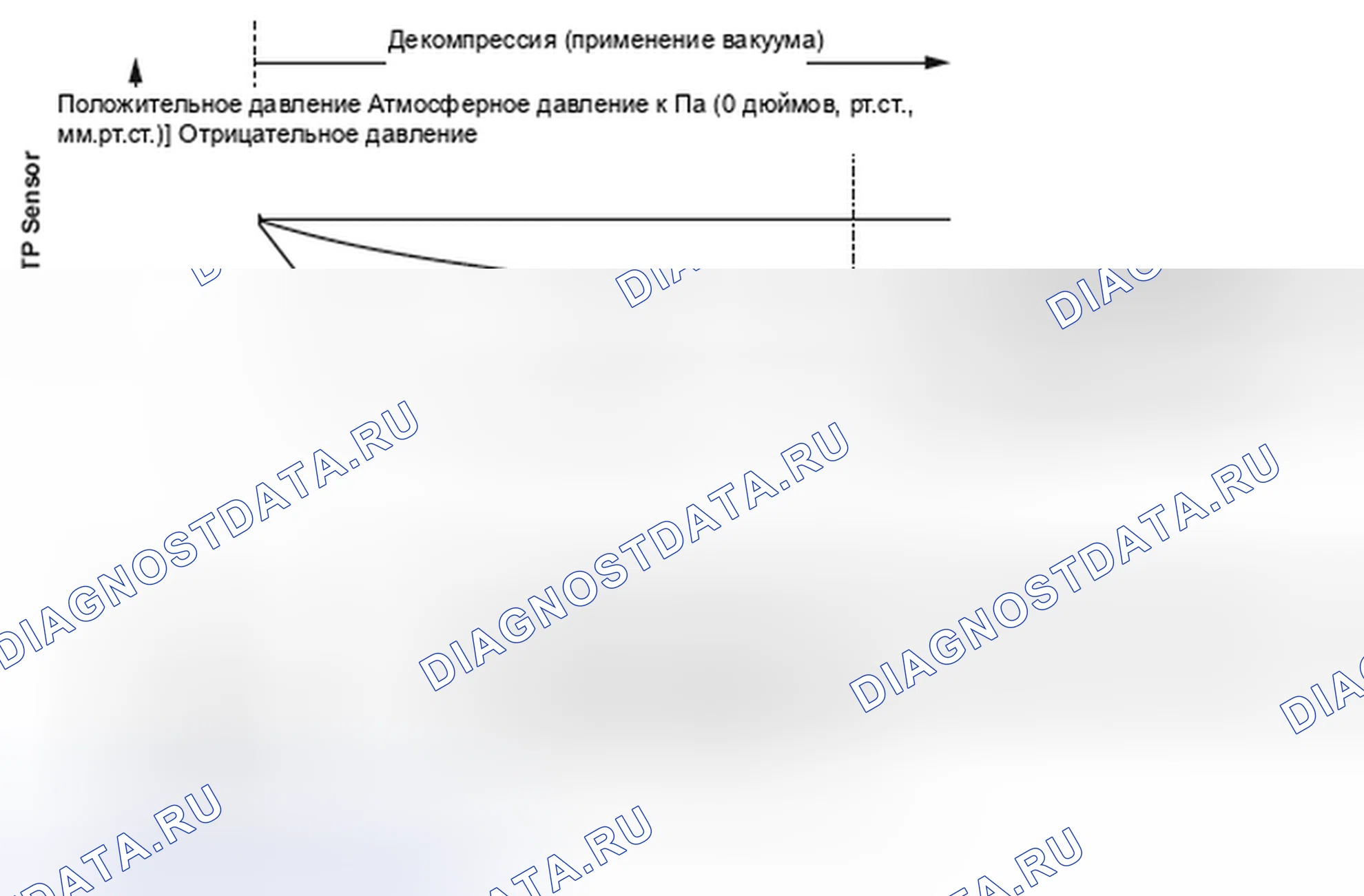 Рис. 371: Обнаруженная утечка в системе испарительных выбросов (EVAP) / крышка топливной заправки незакреплена или отсутствует - график. Honda Insight I