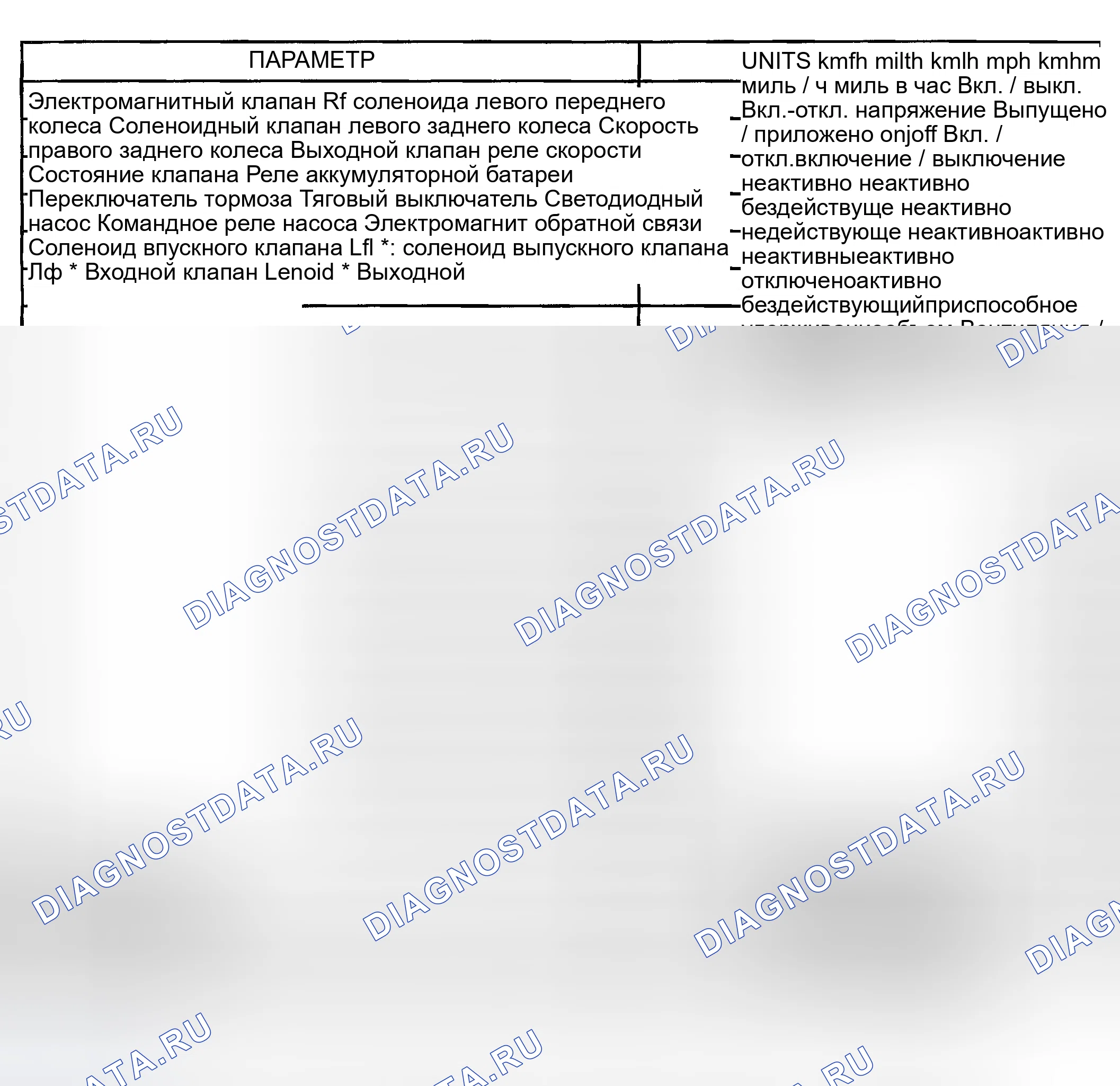 Рис. 6: ТАБЛИЦА ДАННЫХ ИНСТРУМЕНТА СКАНИРОВАНИЯ ABS. Kia Rio I