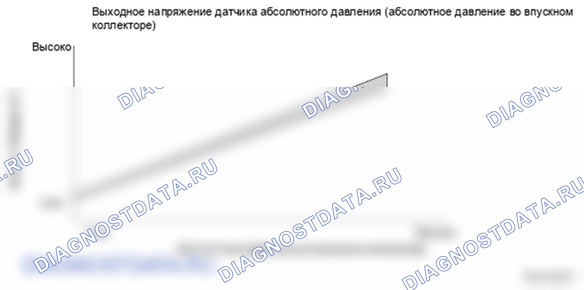 Рис. 117: График выходного напряжения датчика абсолютного давления во впускном коллекторе (абсолютное давление во впускном коллекторе). Honda Ridgeline I
