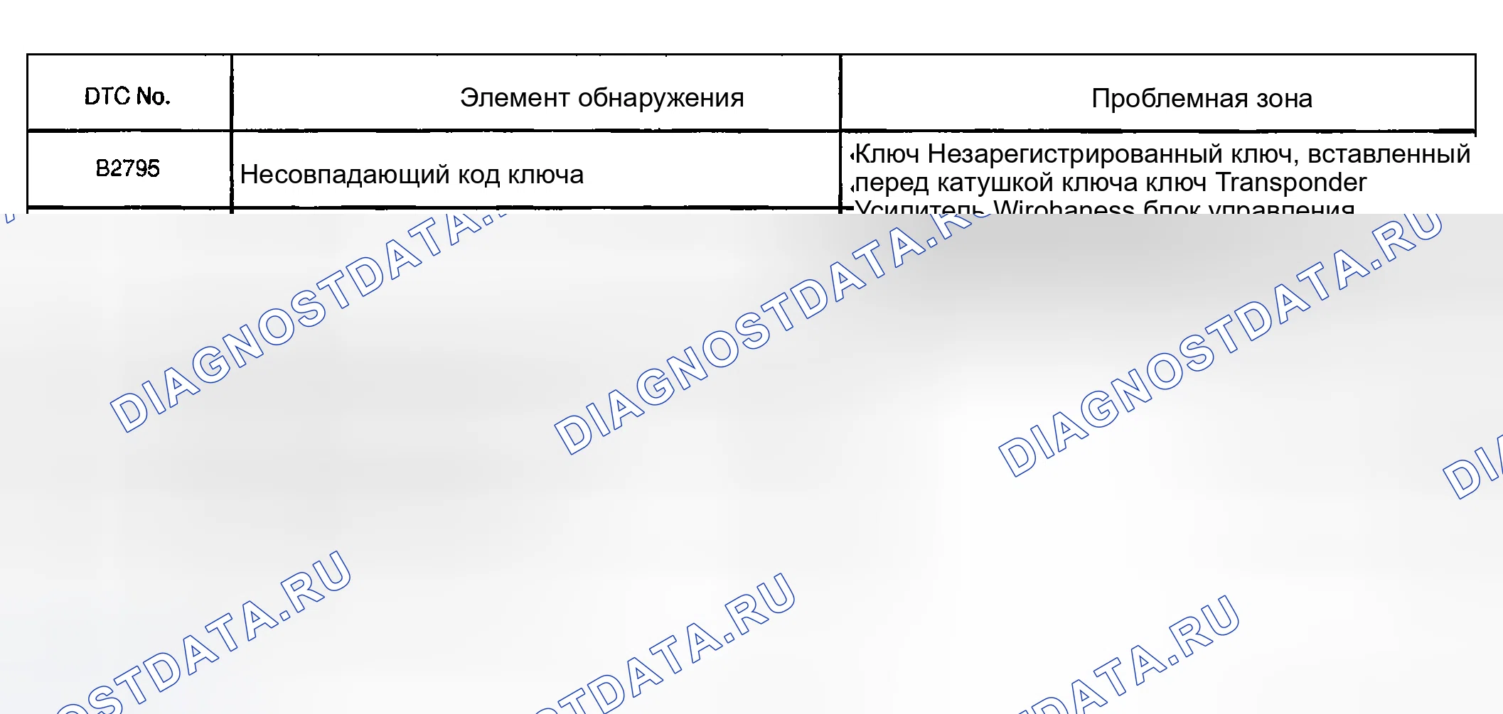 Рис. 25: ДИАГНОСТИЧЕСКАЯ КАРТА КОДОВ НЕИСПРАВНОСТЕЙ. Toyota Sequoia I