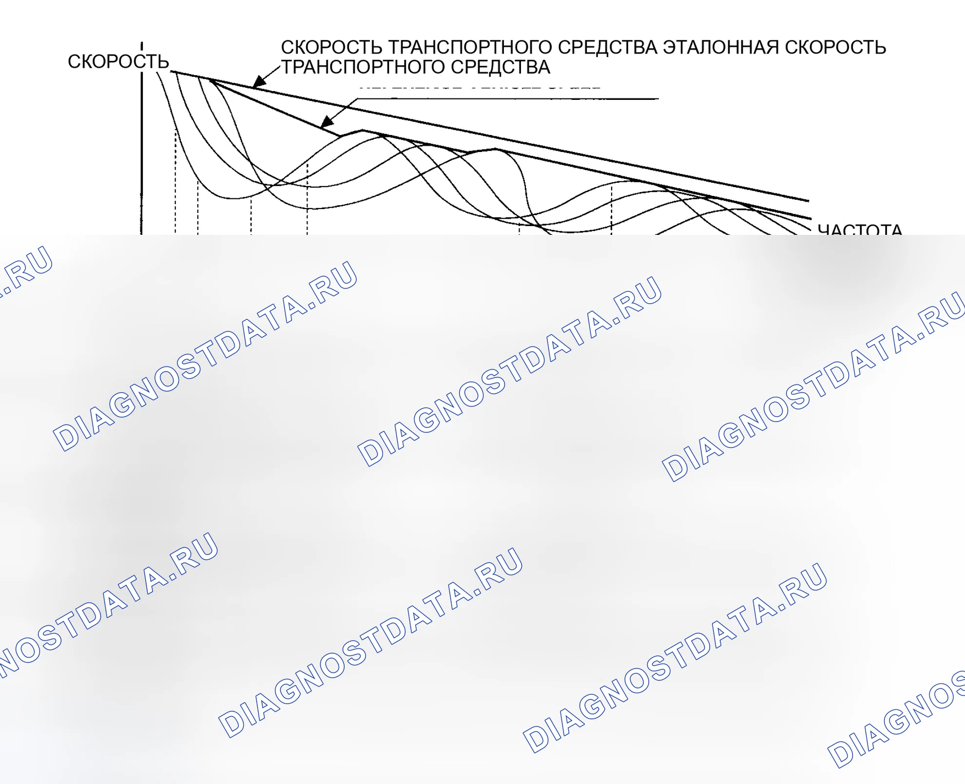 Рис. 29: Скорость вращения колеса и управление модулятором. Honda Element YH2