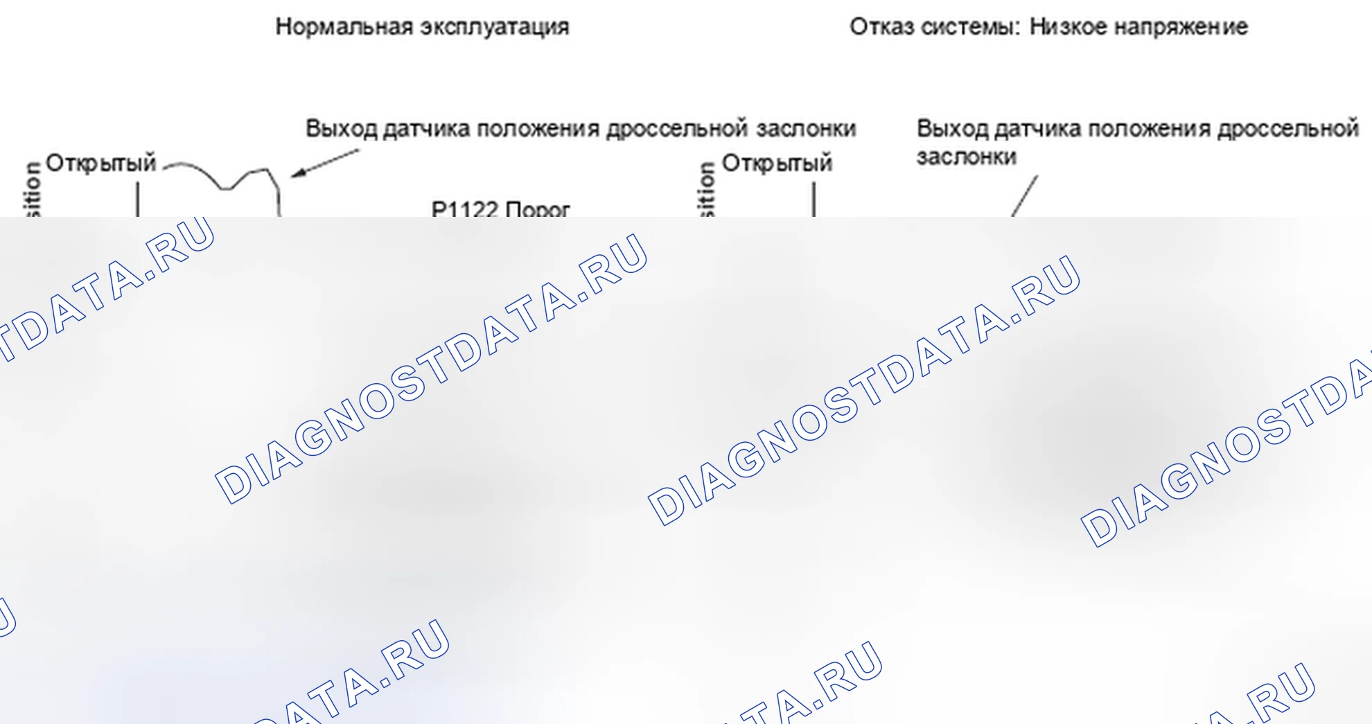 Рис. 412: График выходного сигнала датчика положения дроссельной заслонки. Honda Insight I