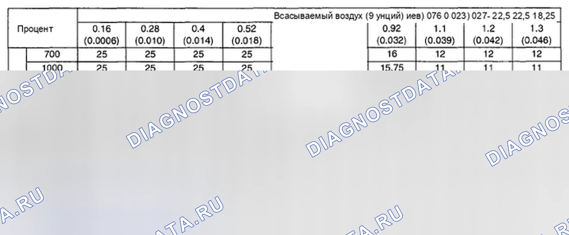 Рис. 46: Карта 1 Пороговое значение критериев неисправности для катализатора, повреждающего при пропуске зажигания. Honda Vigor I