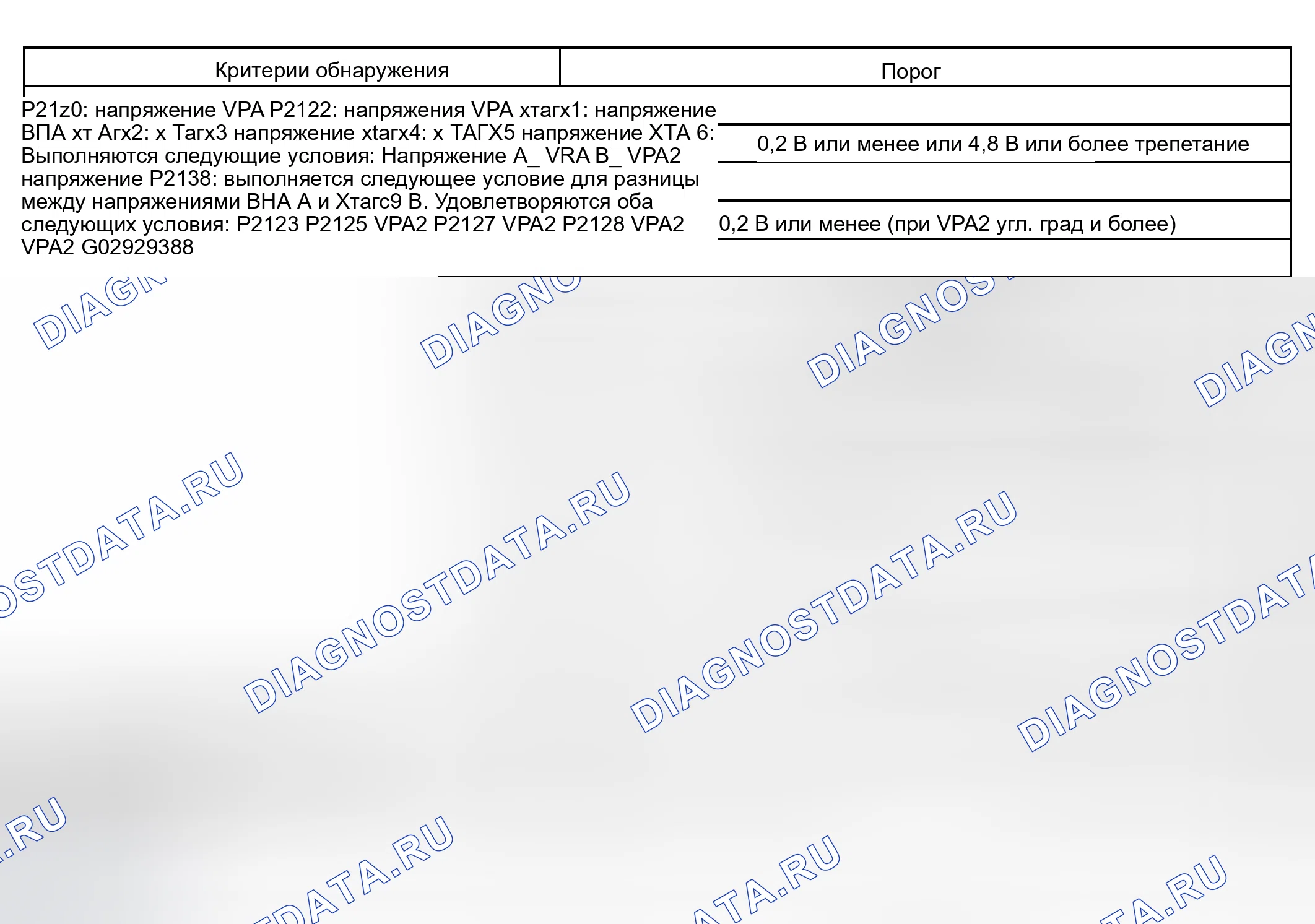 Рис. 591: ТИПИЧНЫЕ ПОРОГИ СБОЕВ. Toyota Tundra I рестайлинг