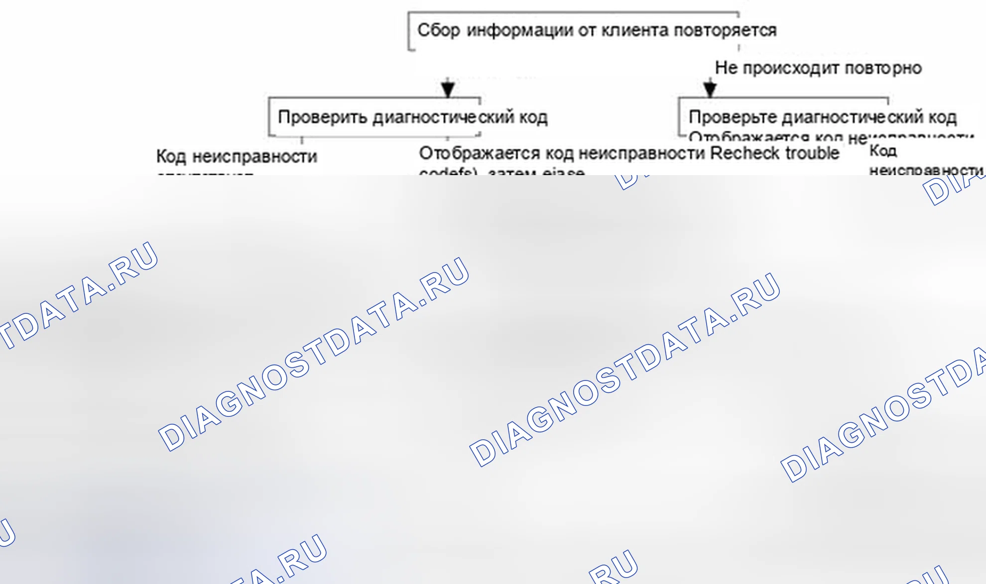 Рис. 32: Стандартный поток диагностики и устранения неисправностей. Hyundai Santa Fe III