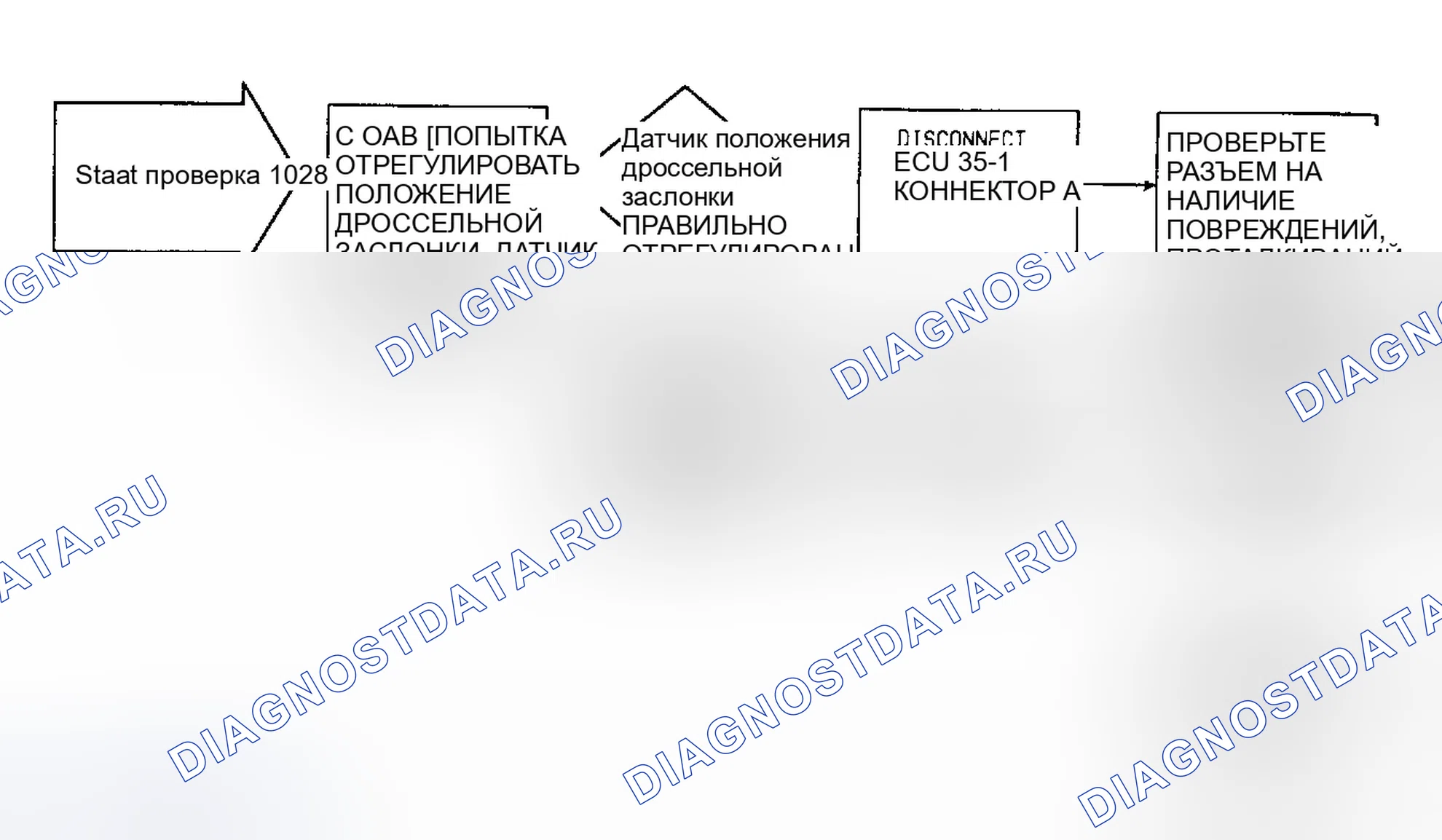 Рис. 41: Сбой 1028: блок-схема проверки калибровки датчик положения дроссельной заслонки. Jeep Cherokee II