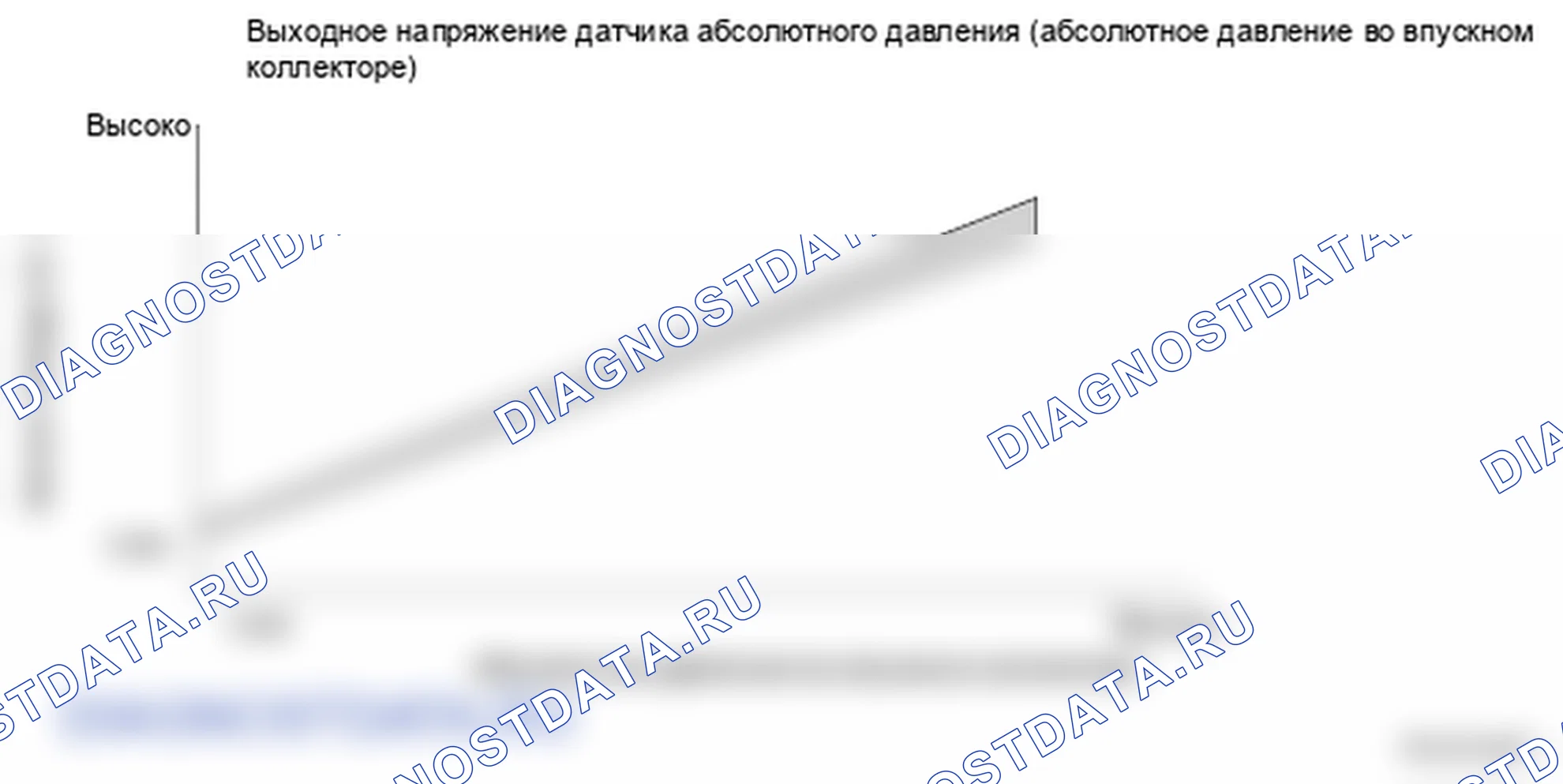 Рис. 78: График выходного напряжения датчика абсолютного давления во впускном коллекторе (абсолютное давление во впускном коллекторе). Honda Ridgeline I