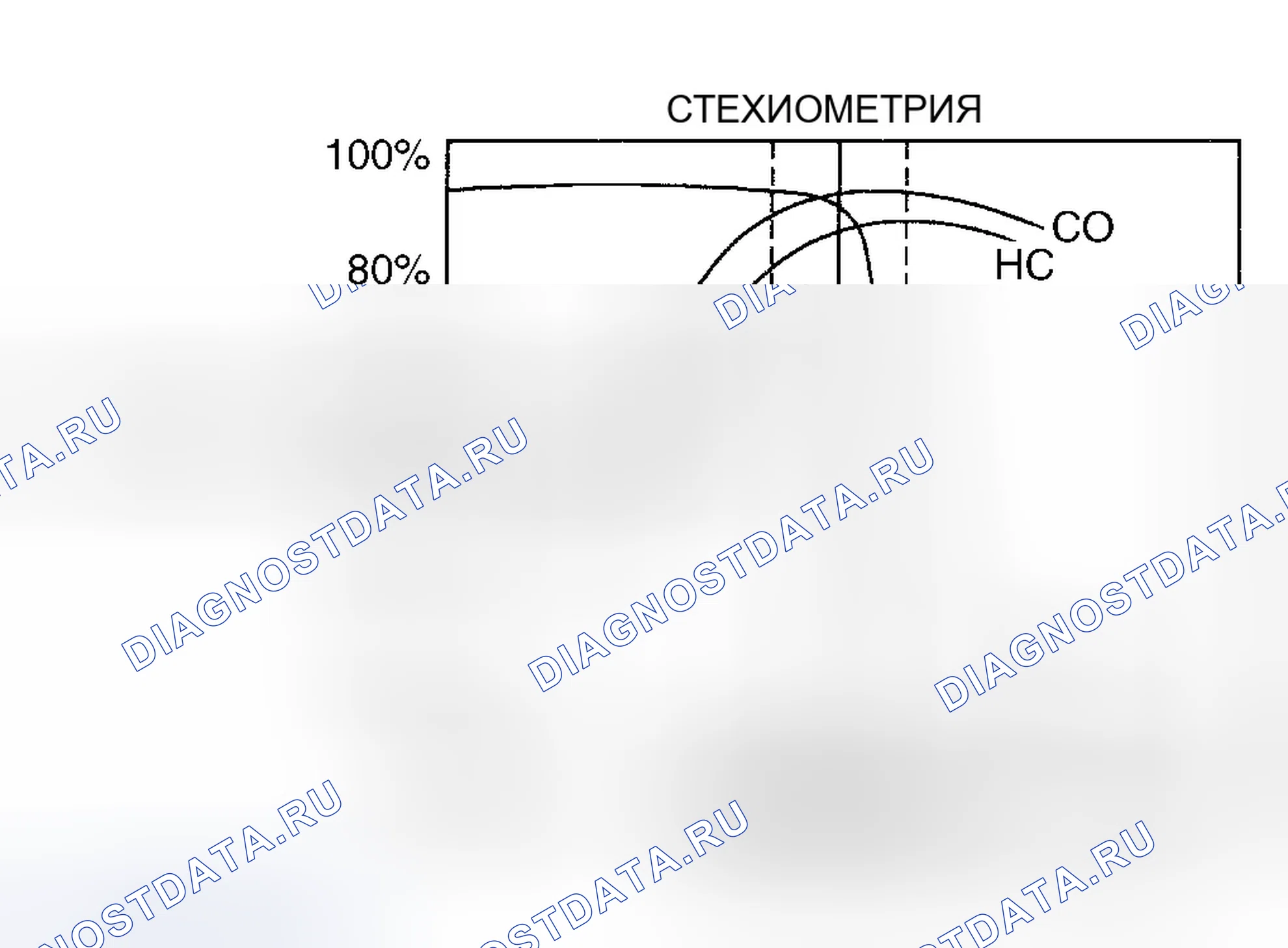 Рис. 57: Эффективность трехкомпонентной конверсии катализатора. Ford Escape I