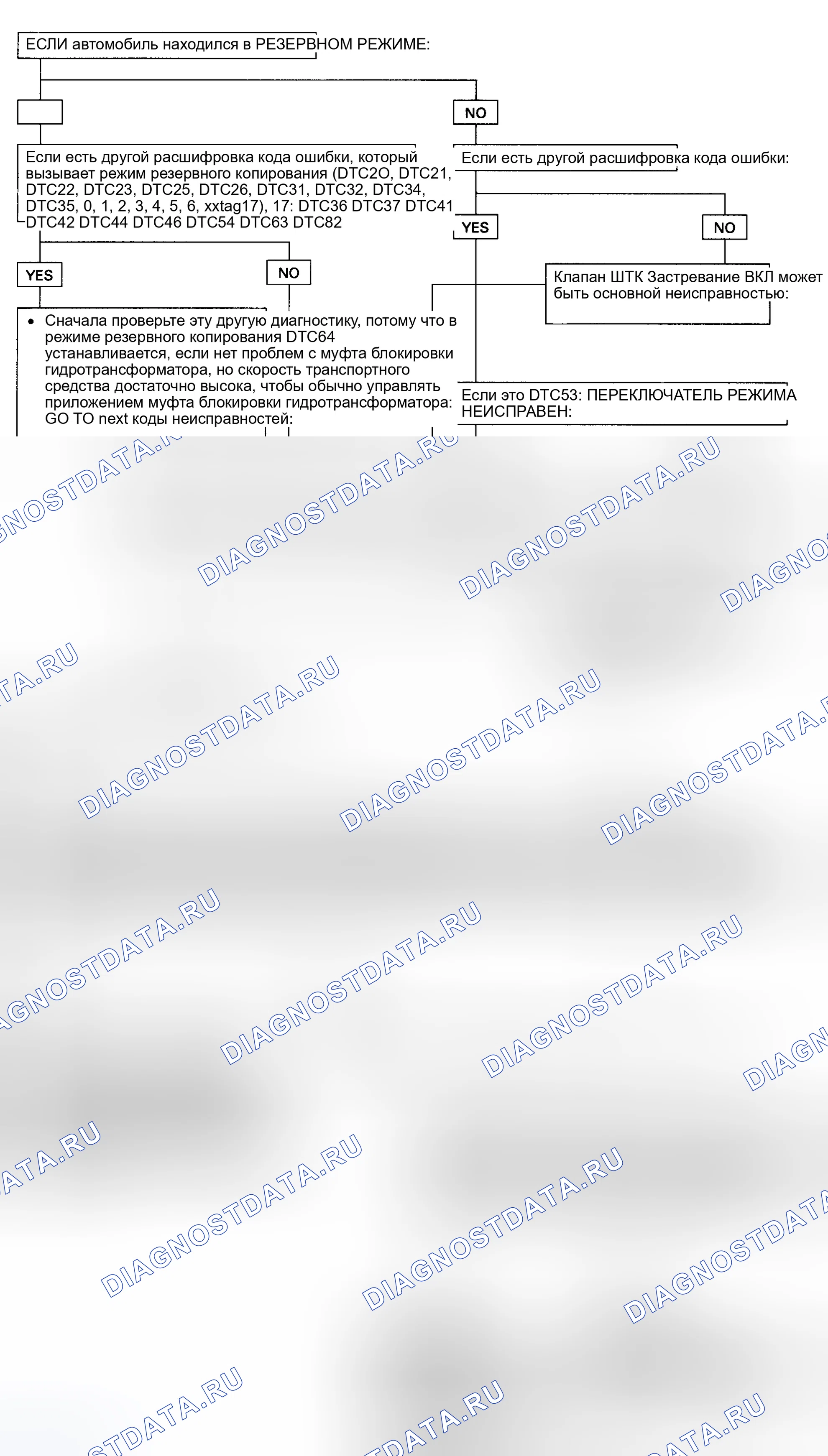 Рис. 97: расшифровка кода ошибки 64: Клапан муфта блокировки гидротрансформатора застрял (паспорт ранней добычи и родео) - блок-схема (2 из 2). Geely Coolray I