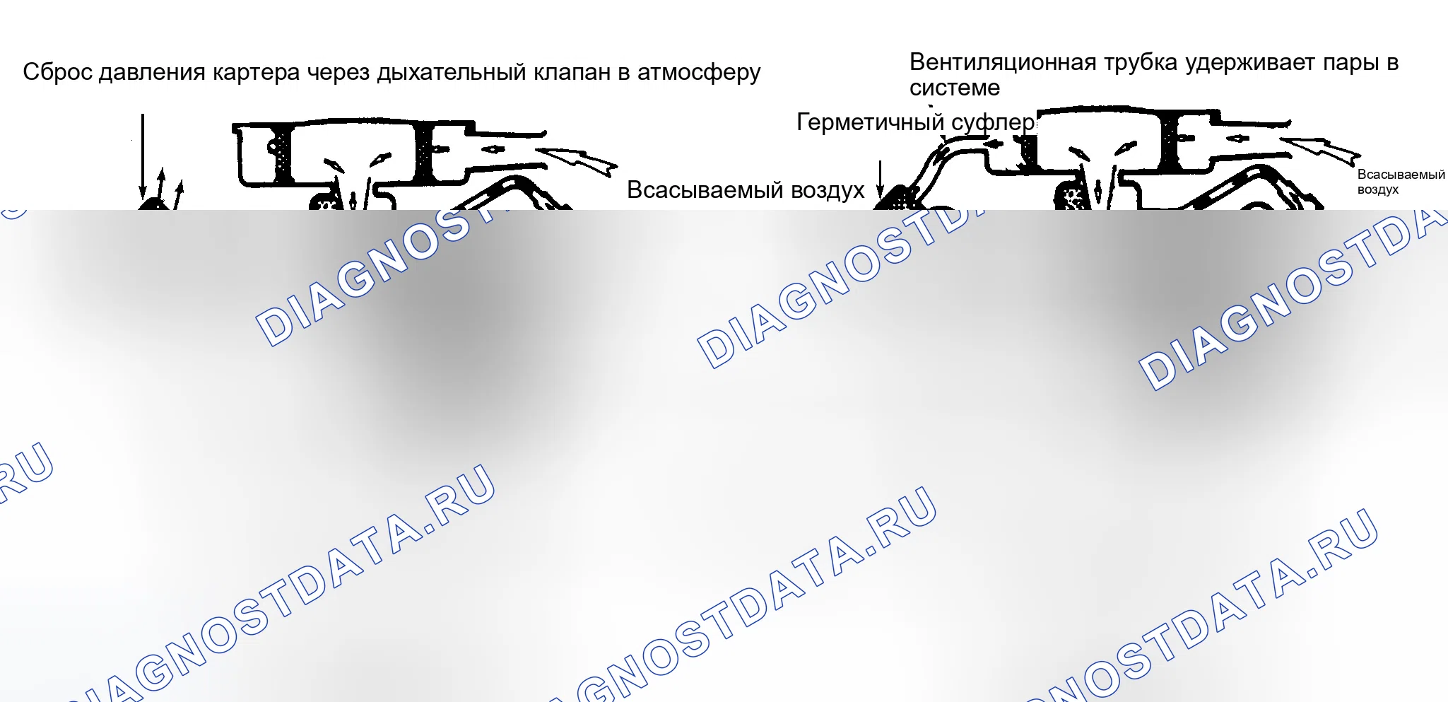 Рис. 2: Типовая система принудительная вентиляция картера (PCV) (принудительная вентиляция картера) открытого и закрытого типа. Chrysler Town & Country IV