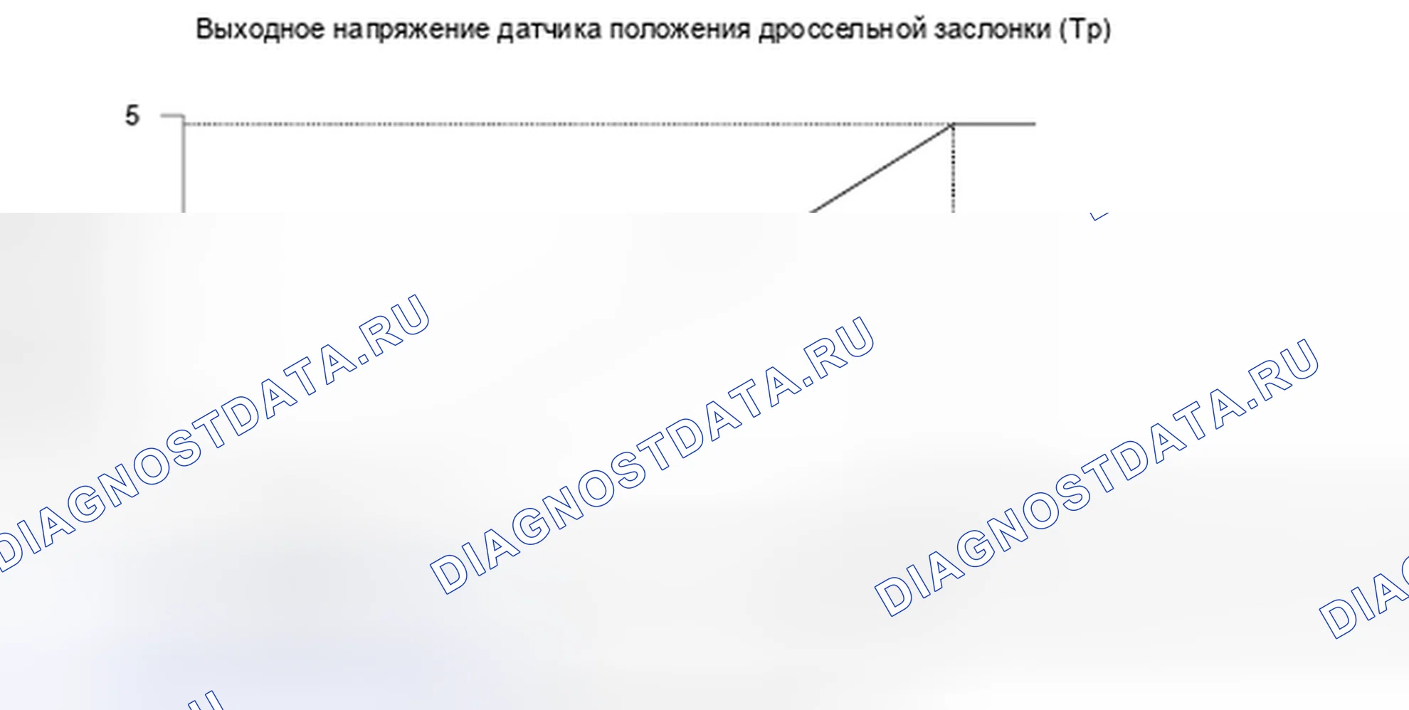 Рис. 328: График выходного напряжения датчика положения дроссельной заслонки. Honda Insight I