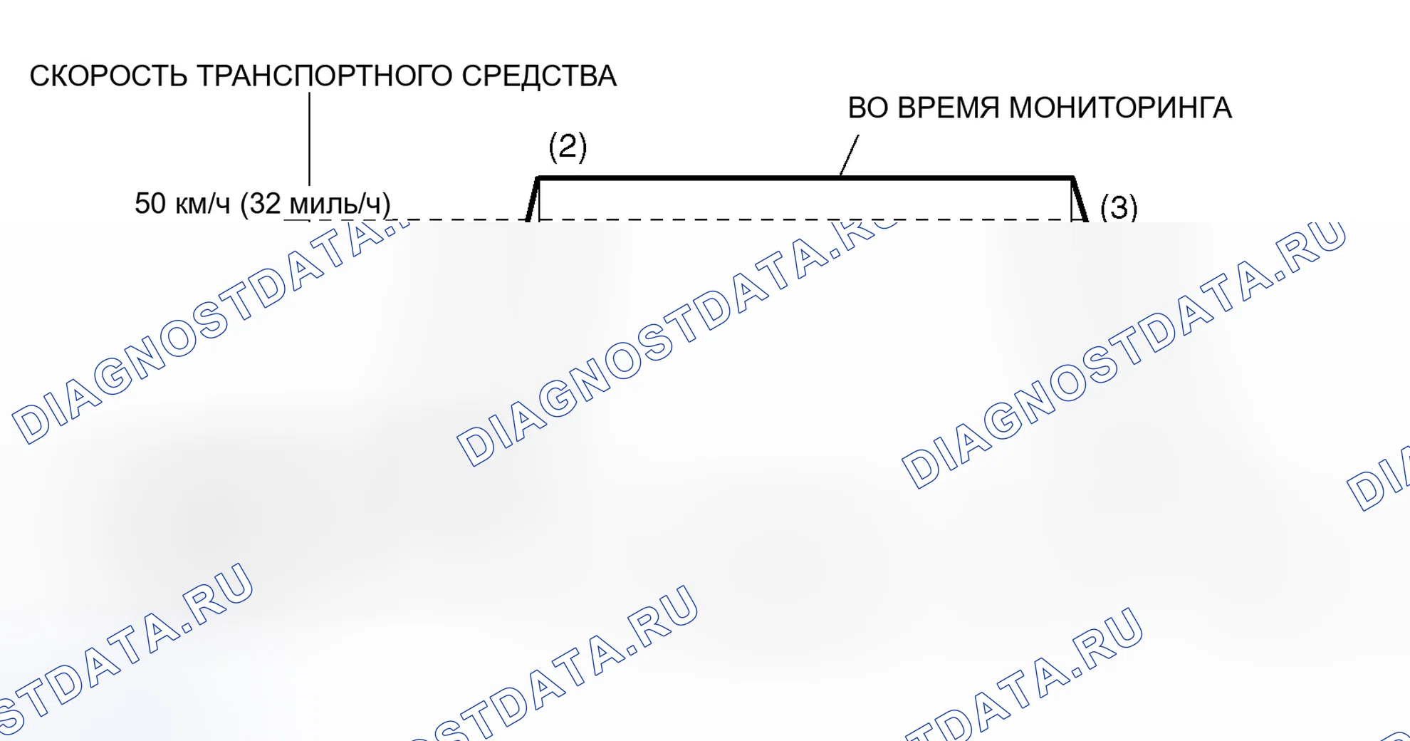 Рис. 15: Схема ездового цикла. Honda CR-X I