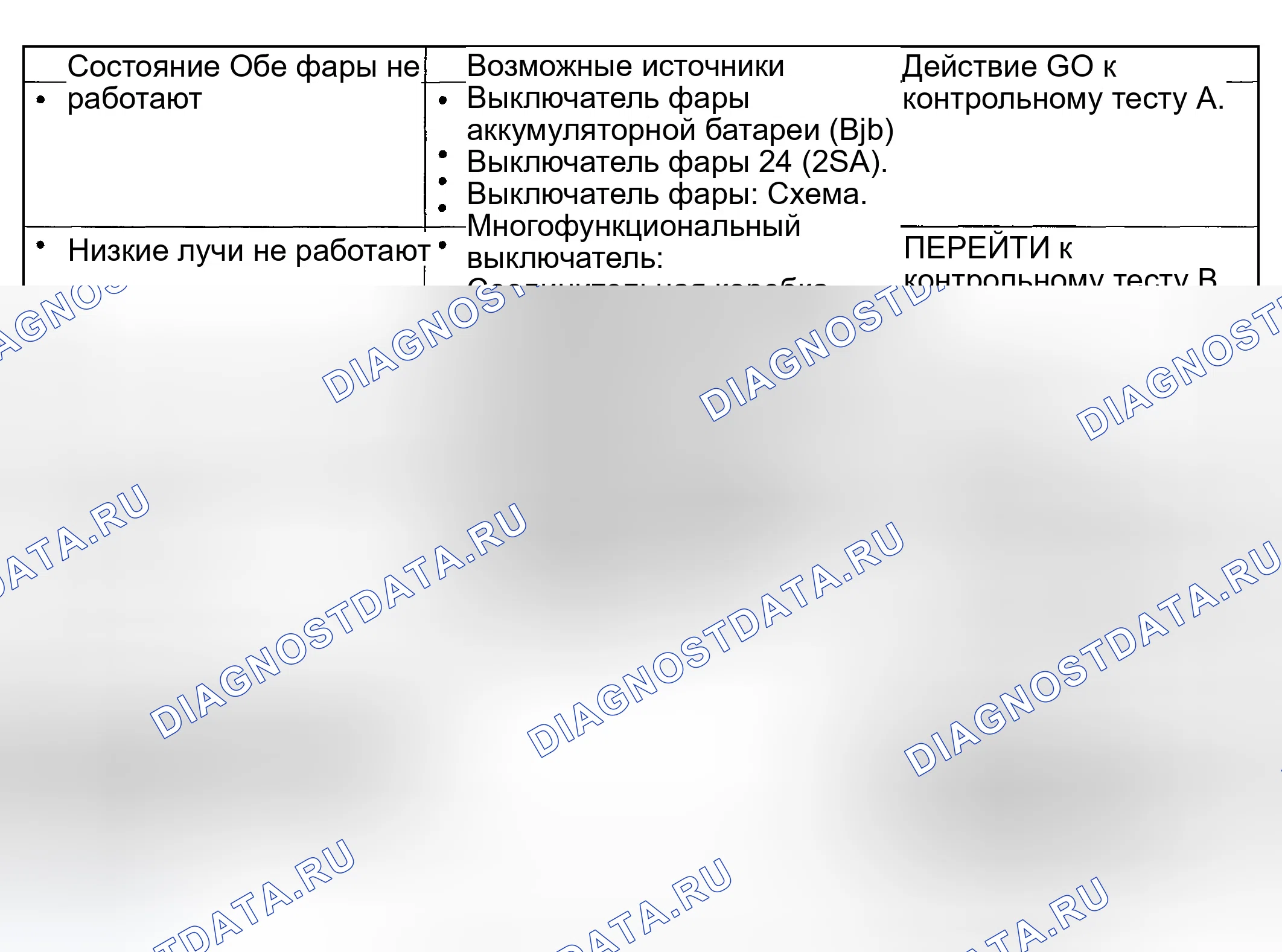 Рис. 1: Диаграмма симптомов. Ford Explorer Sport Trac I