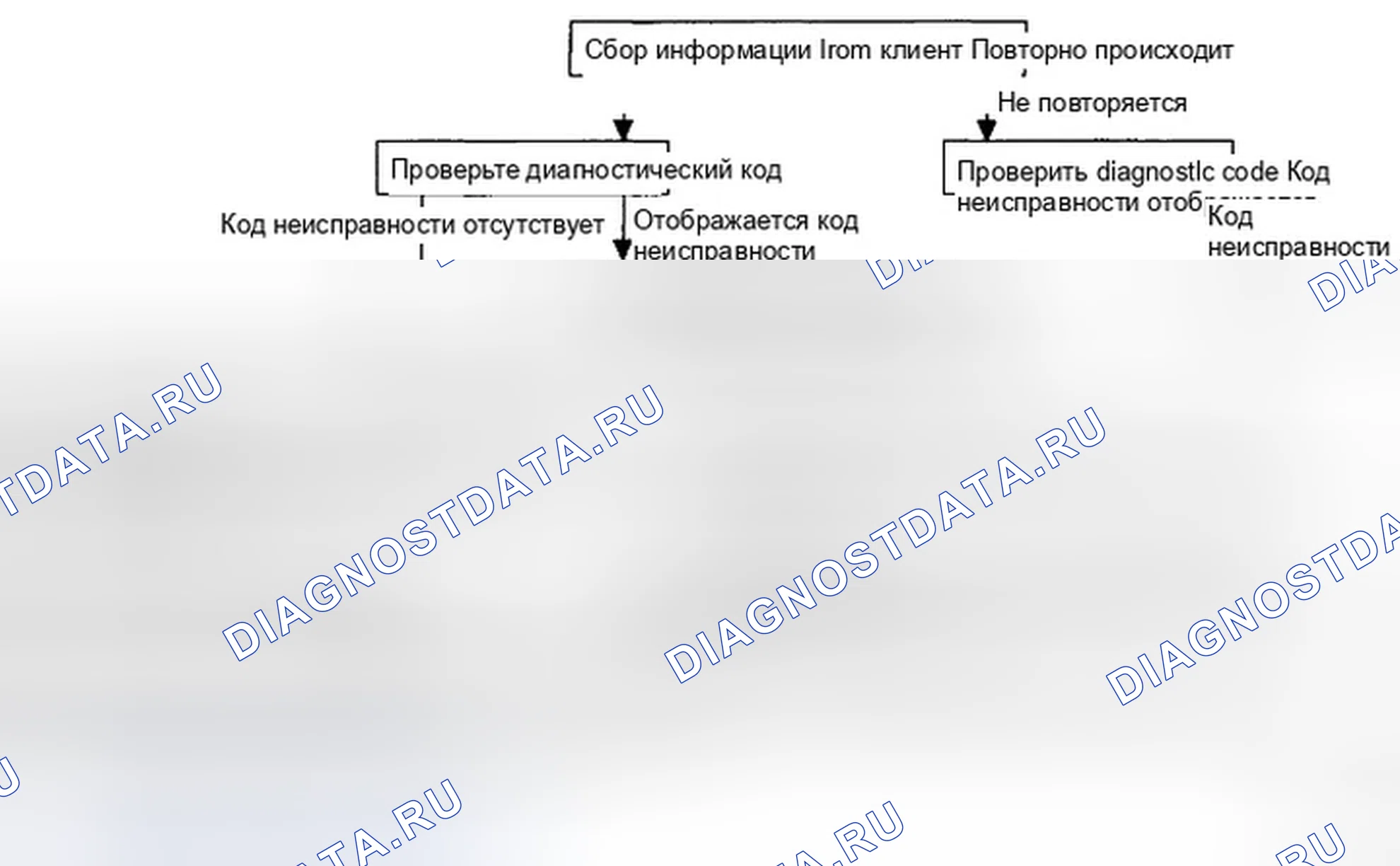 Рис. 63: СТАНДАРТНЫЙ ПОТОК ДИАГНОСТИКИ И УСТРАНЕНИЯ НЕИСПРАВНОСТЕЙ. Hyundai Azera I