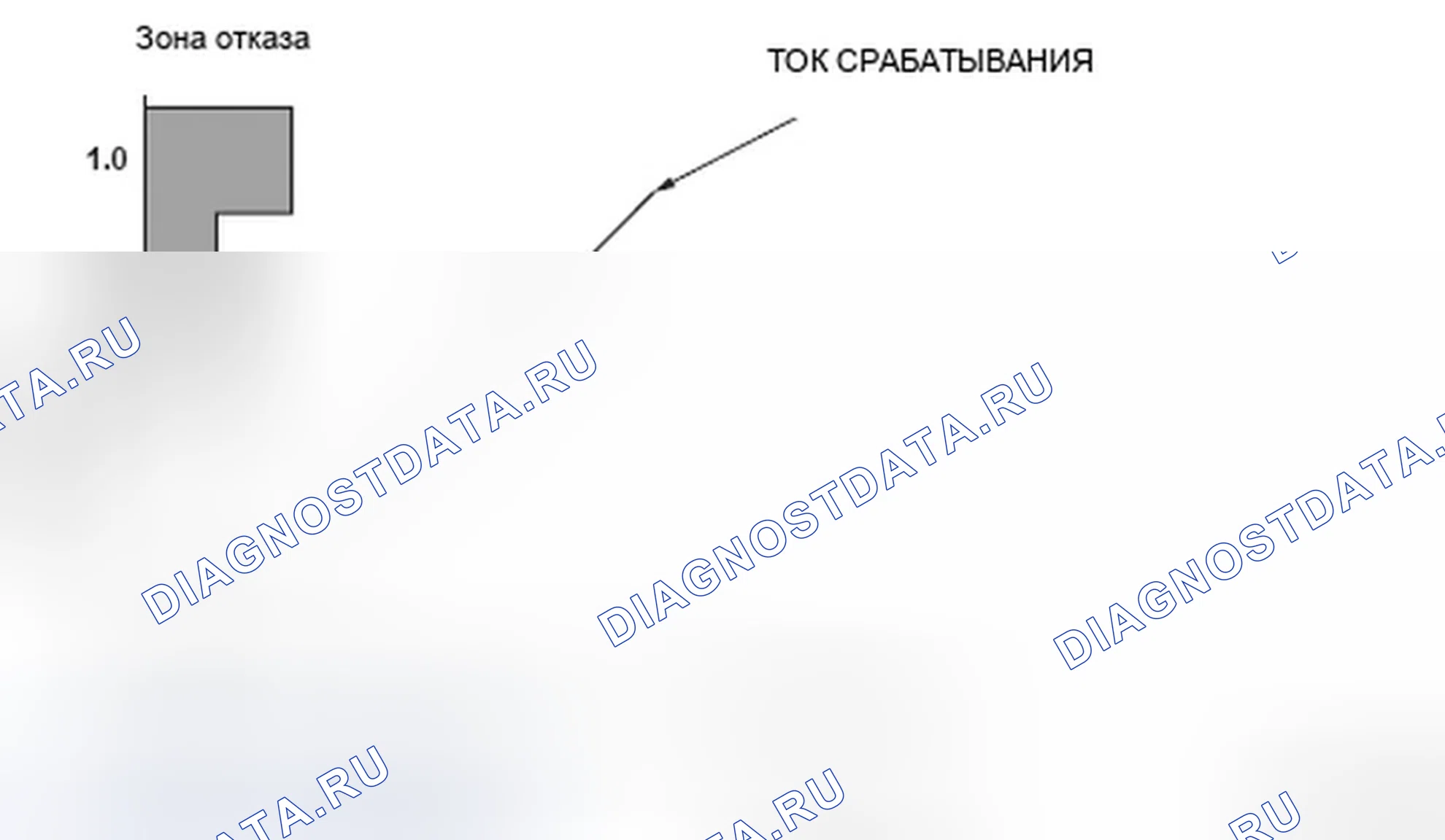 Рис. 241: График области отказа электромагнитного клапана управления давлением сцепления A / T. Honda Ridgeline I