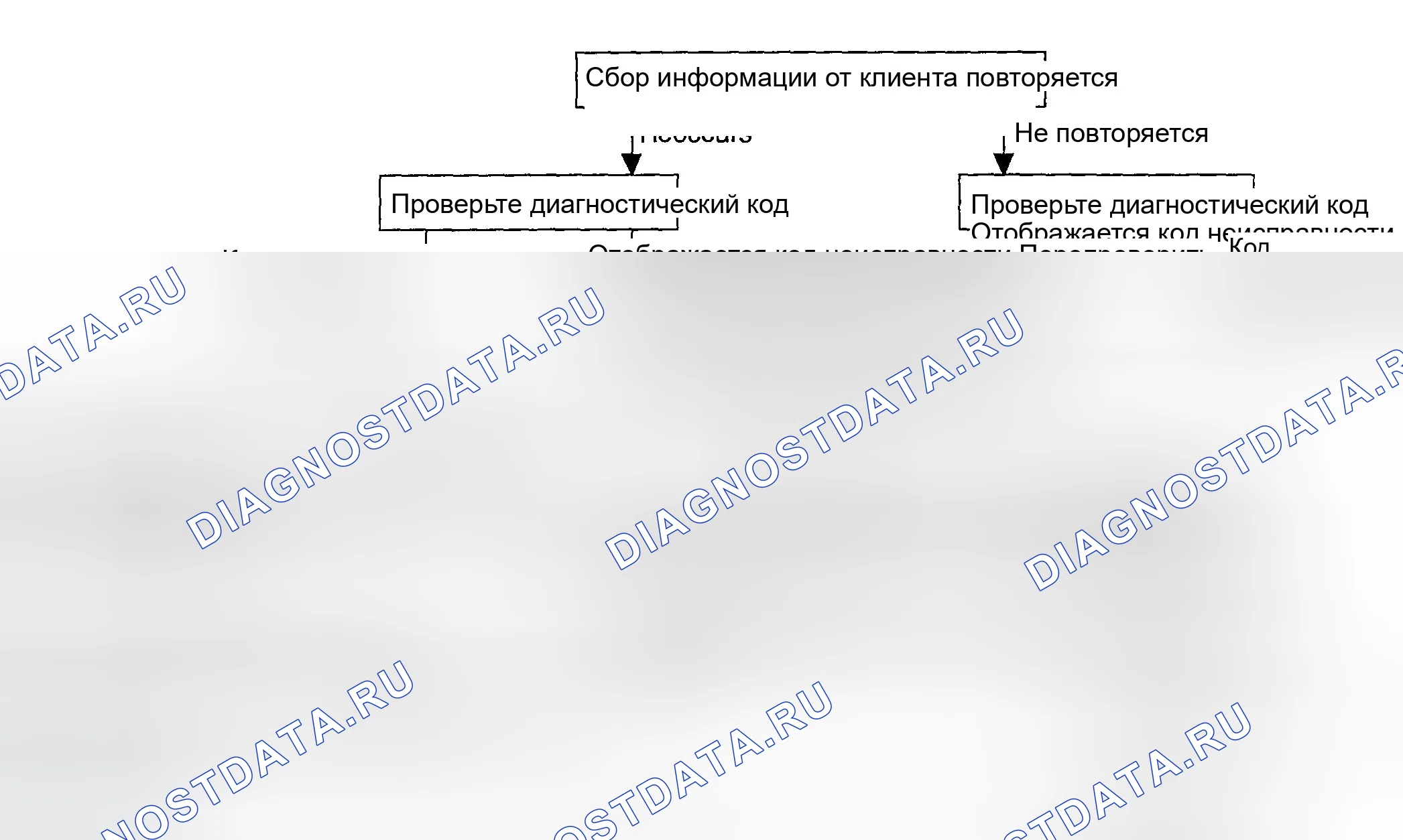 Рис. 38: Блок-схема поиска и устранения неисправностей. Hyundai Elantra III