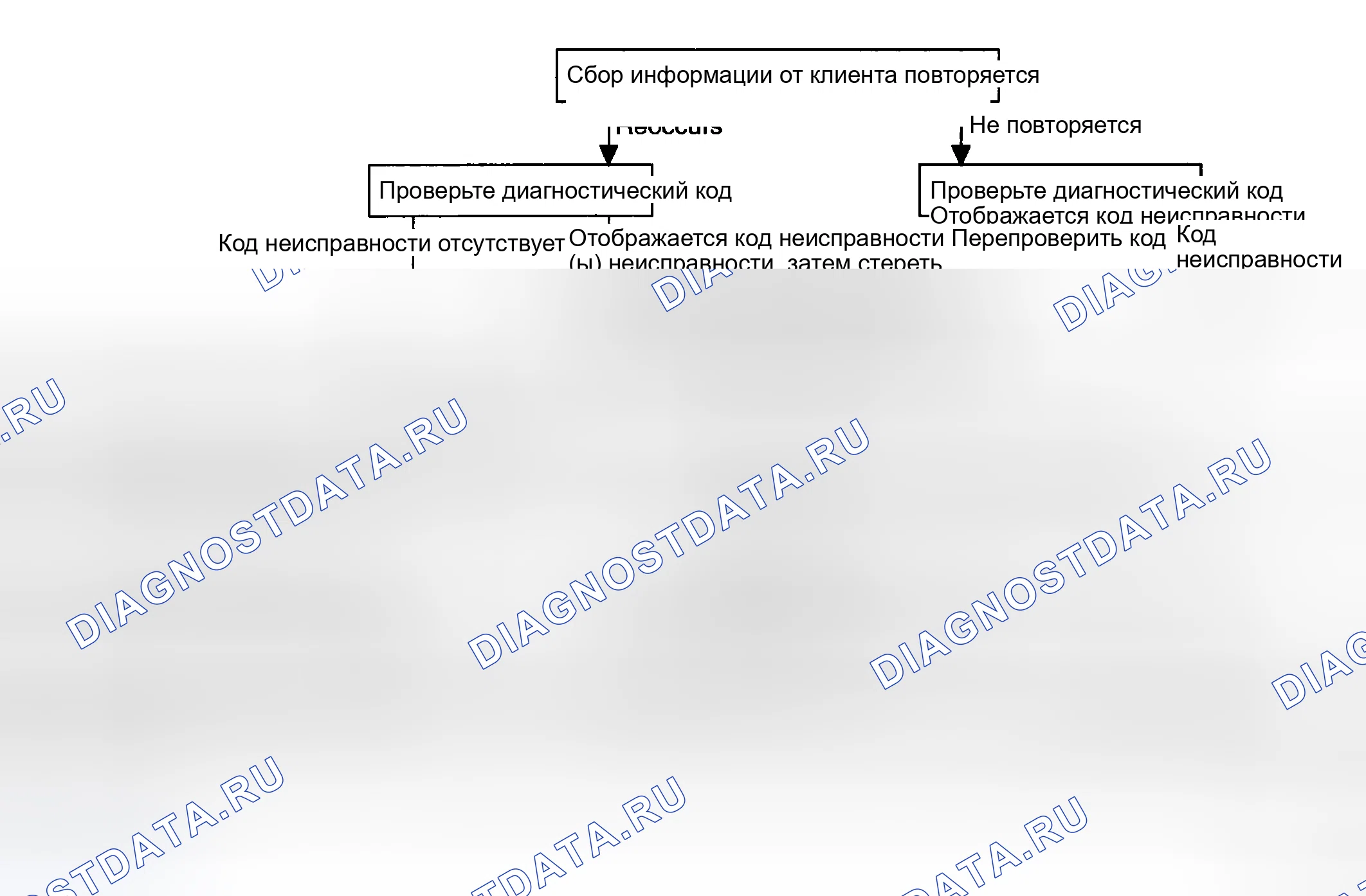 Рис. 126: СТАНДАРТНЫЙ ПОТОК ДИАГНОСТИКИ И УСТРАНЕНИЯ НЕИСПРАВНОСТЕЙ. Haval Chitu I