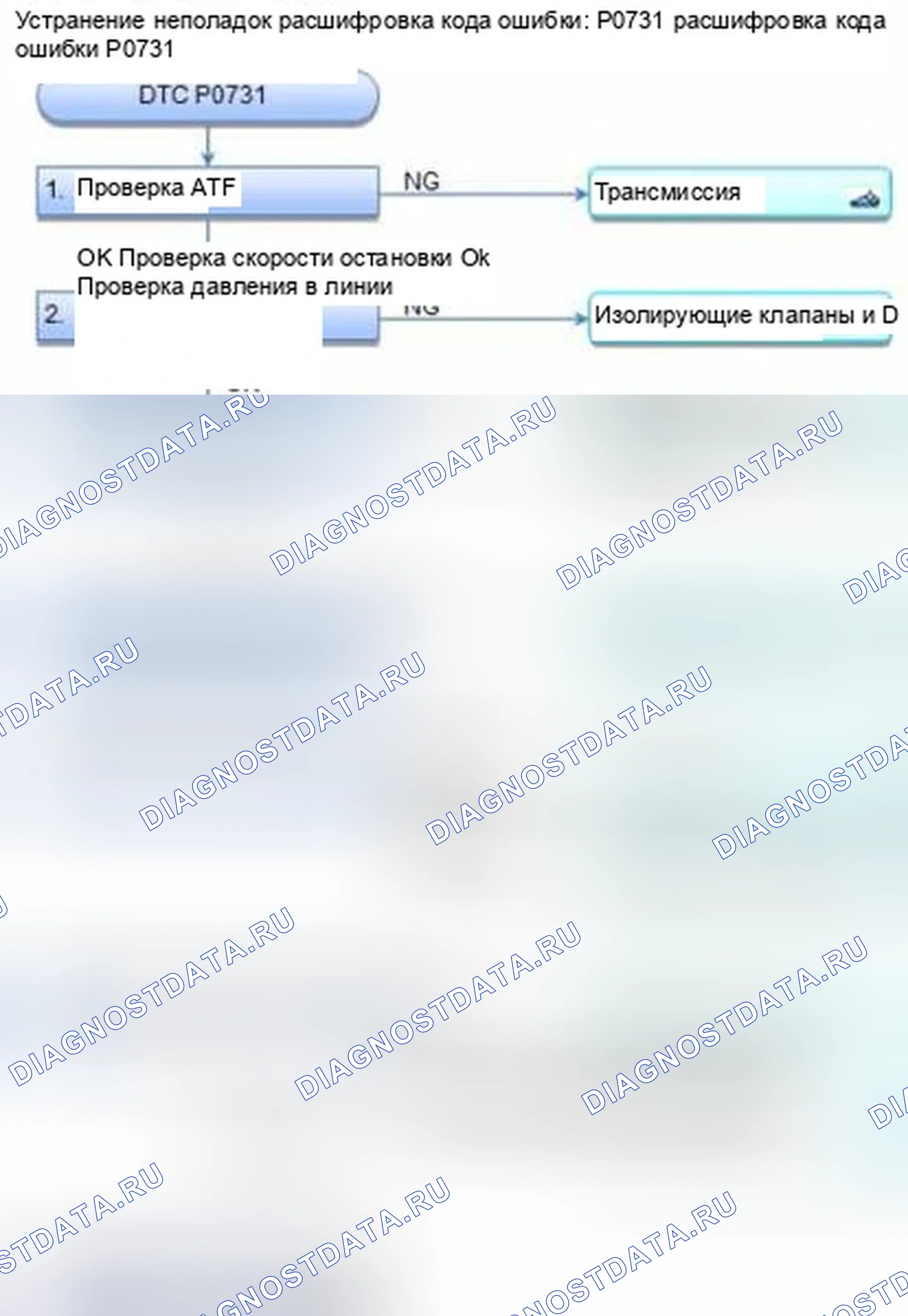 Рис. 333: расшифровка кода ошибки P0731: 1-я передача Неправильное передаточное отношение. Honda CR-V IV