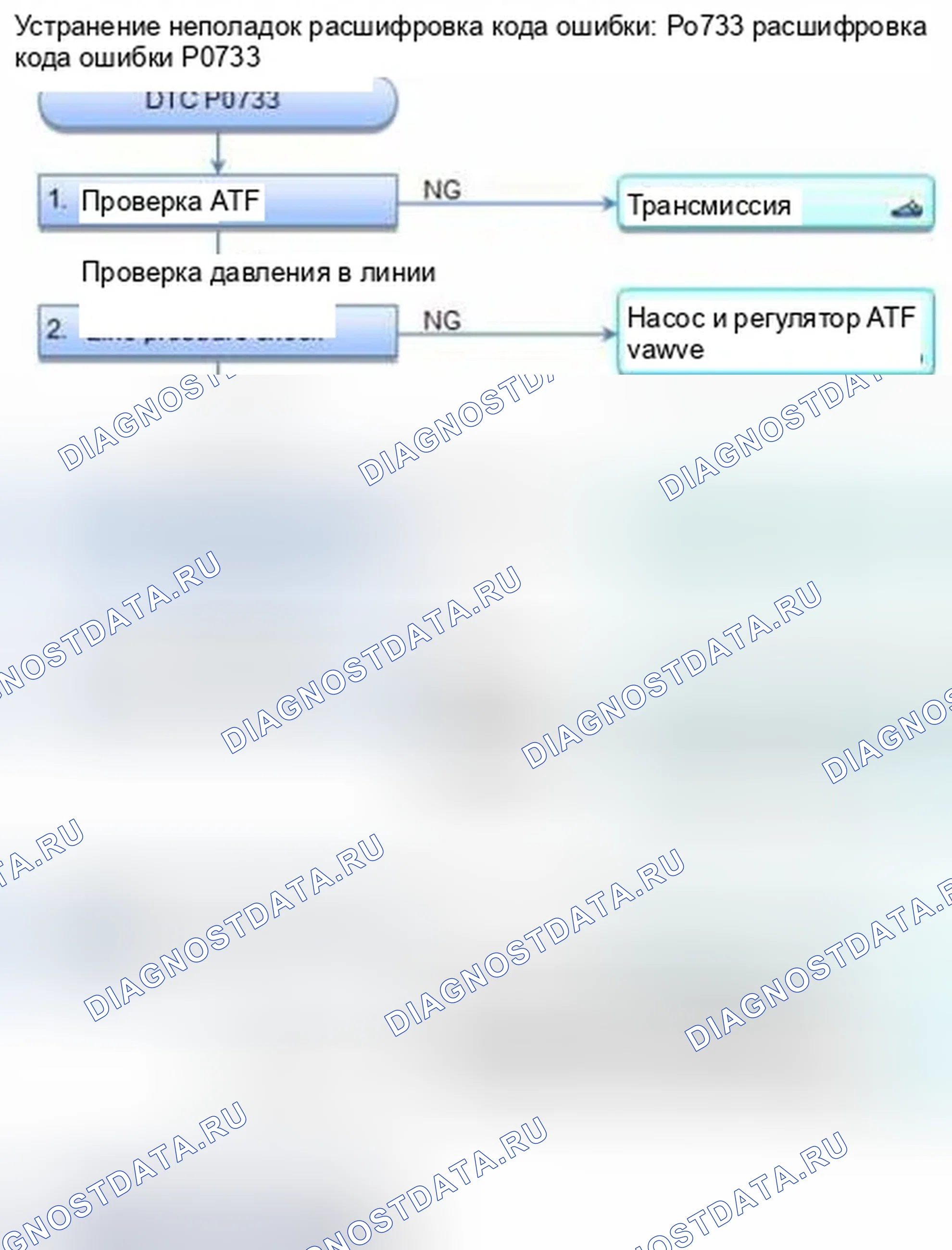 Рис. 335: Неправильное передаточное отношение расшифровка кода ошибки P0733: 3-я передача. Honda CR-V IV