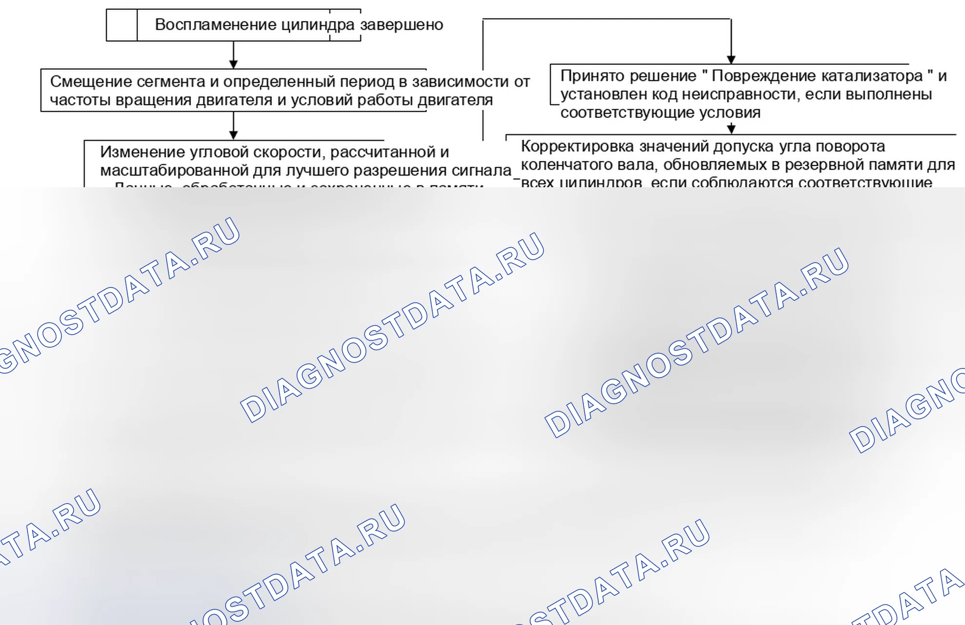 Рис. 8: Иерархия процесса Misfire контроль. Jaguar XF I