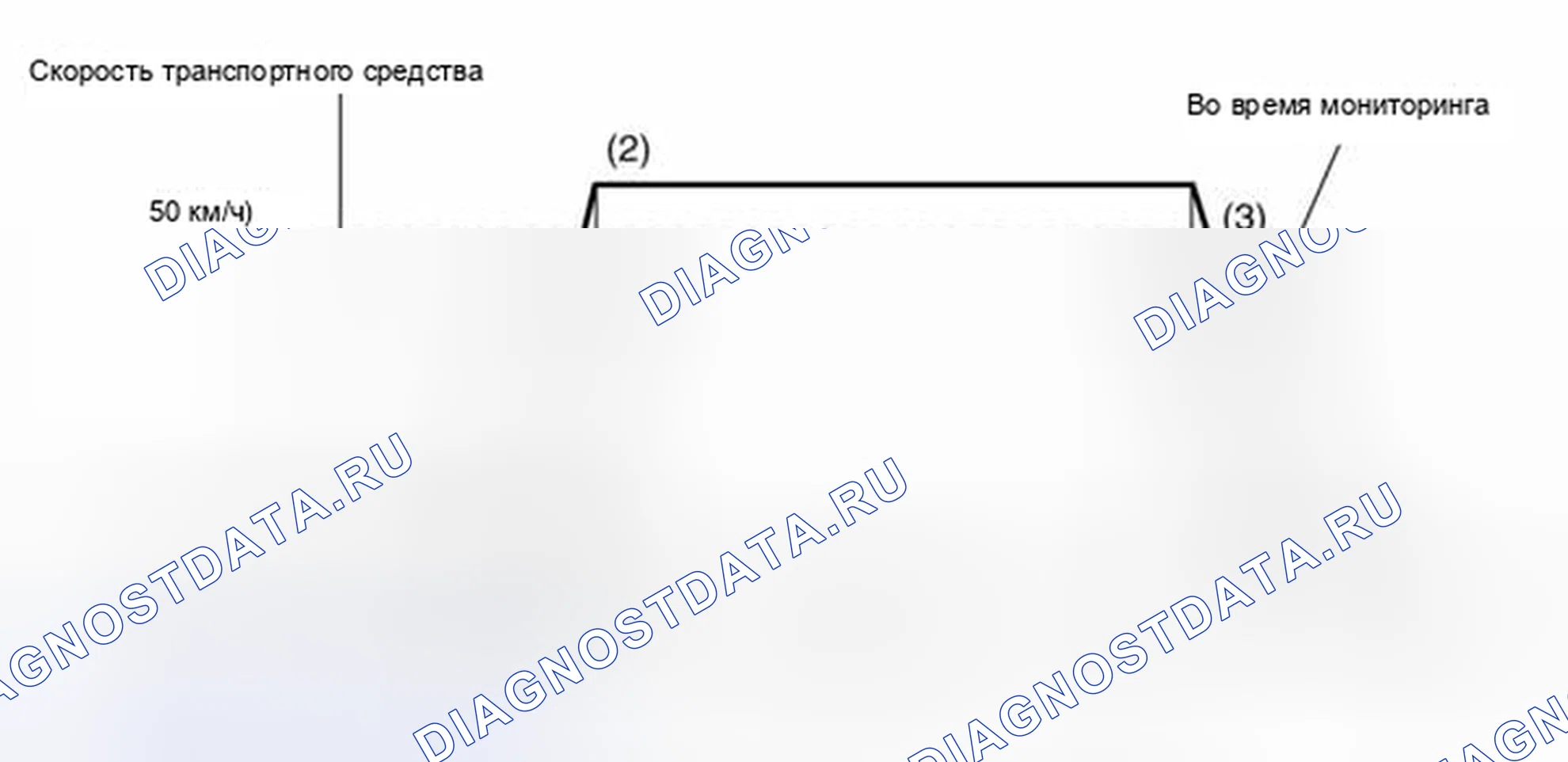 Рис. 30: Схема ездового цикла. Honda CR-X I