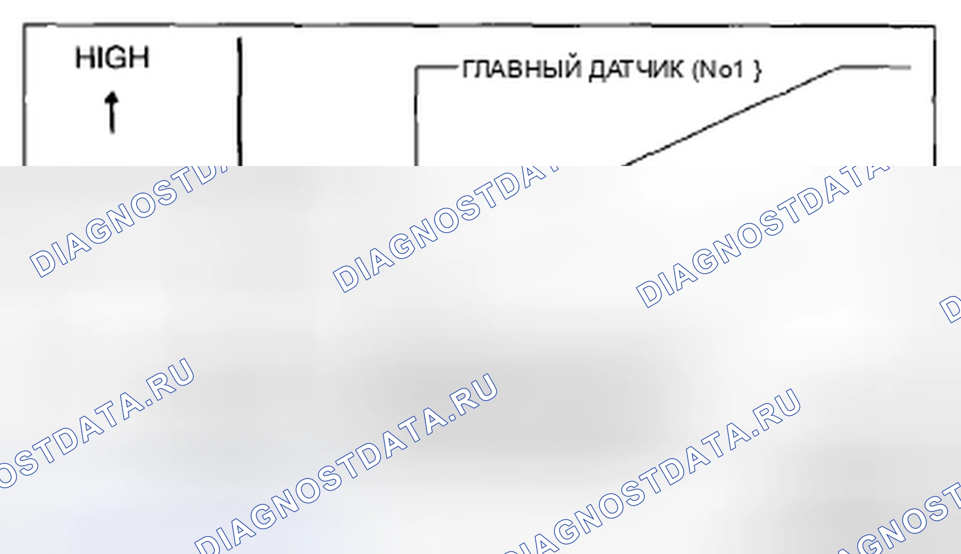 Рис. 22: График зависимости выходного напряжения основного датчика № 1 и вспомогательного датчика № 2 от величины нажатия педали акселератора. Mazda CX-5 I
