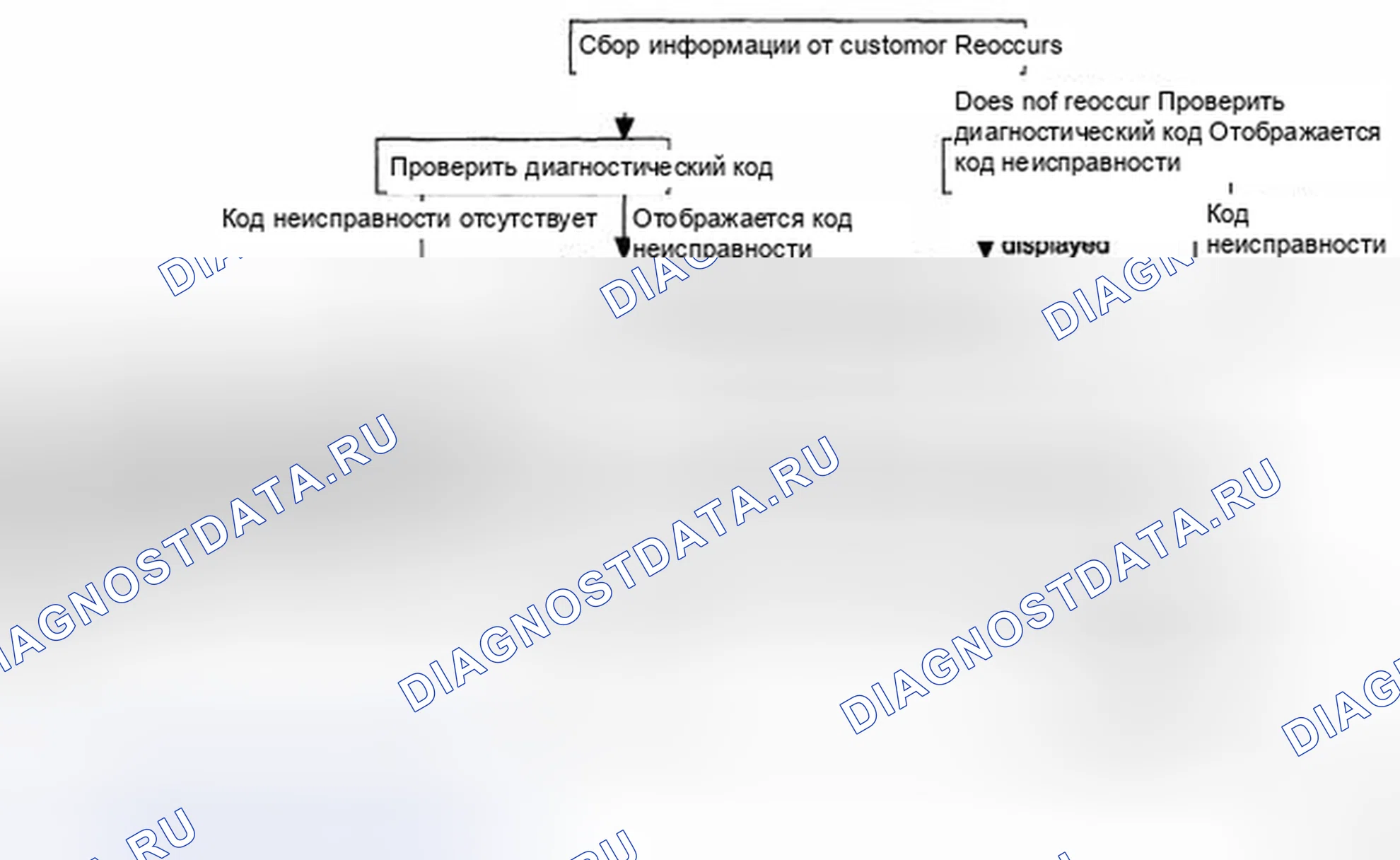 Рис. 95: СТАНДАРТНЫЙ ПОТОК ДИАГНОСТИКИ И УСТРАНЕНИЯ НЕИСПРАВНОСТЕЙ. Hyundai Santa Fe II