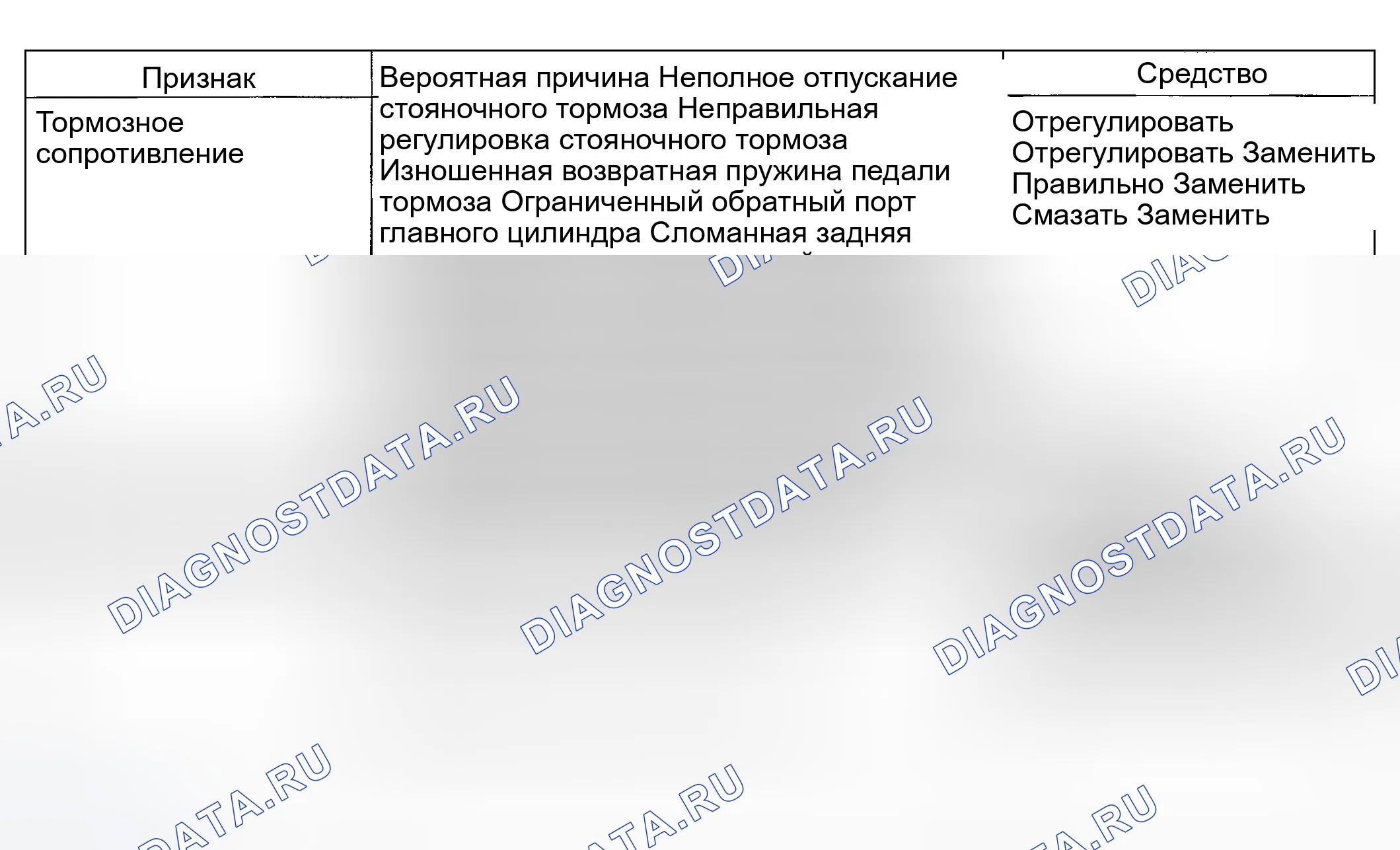 Рис. 2: Таблица симптомов поиска и устранения неисправностей (2 из 2). Hyundai Elantra III