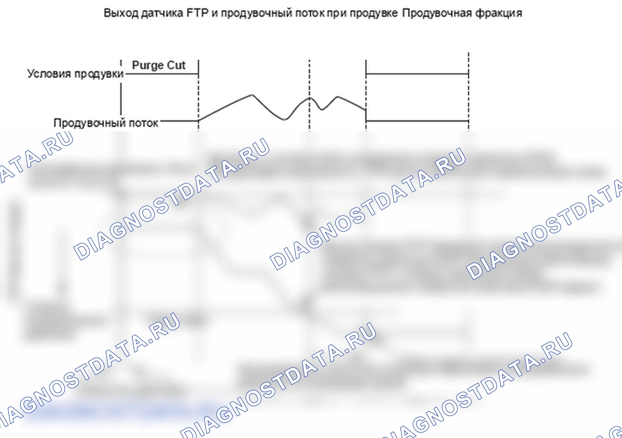 Рис. 308: График выходного сигнала датчика FTP и расхода продувки. Honda Ridgeline I
