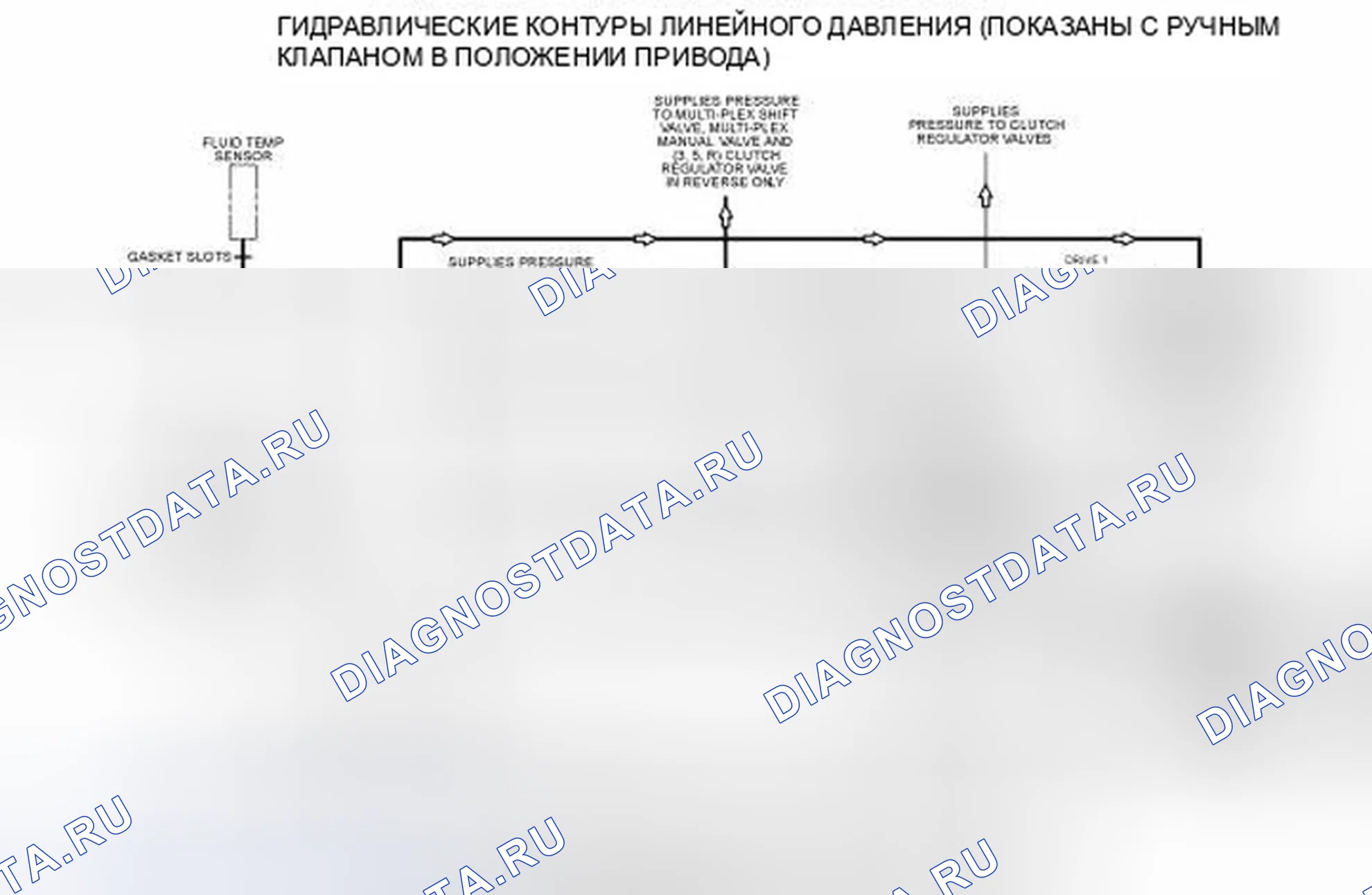 Рис. 131: Гидравлические контуры линейного давления. Ford Edge I