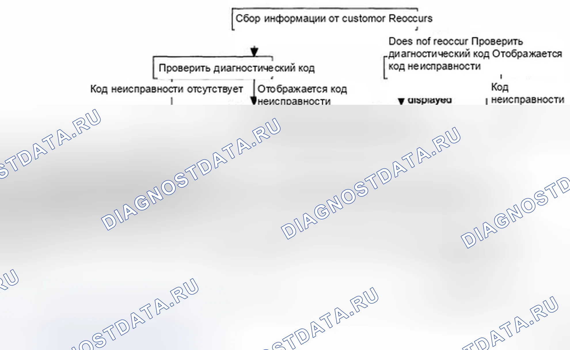 Рис. 12: СТАНДАРТНЫЙ ПОТОК ДИАГНОСТИКИ И УСТРАНЕНИЯ НЕИСПРАВНОСТЕЙ. Hyundai Accent III