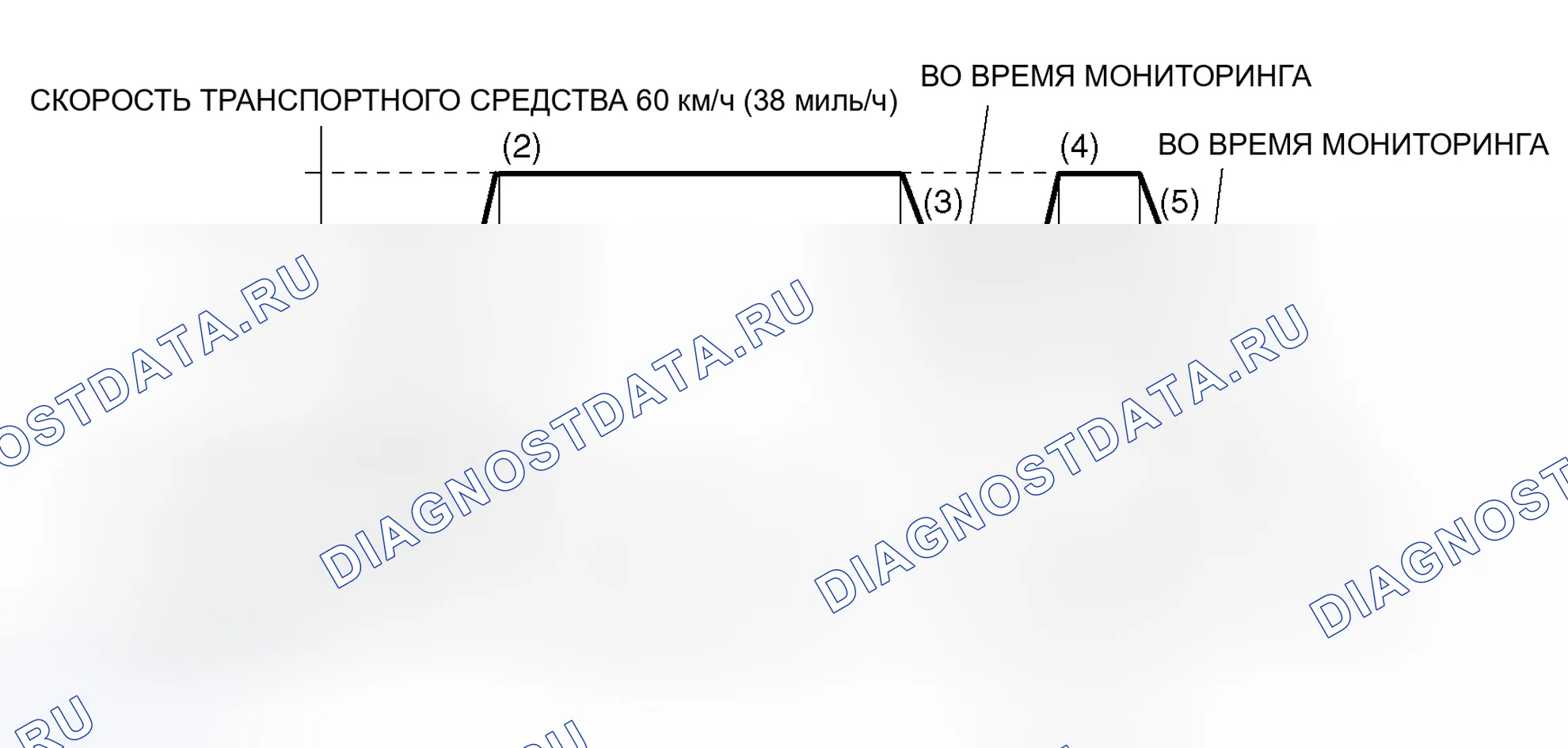 Рис. 1: Схема ездового цикла. Mitsubishi Lancer Evolution IX