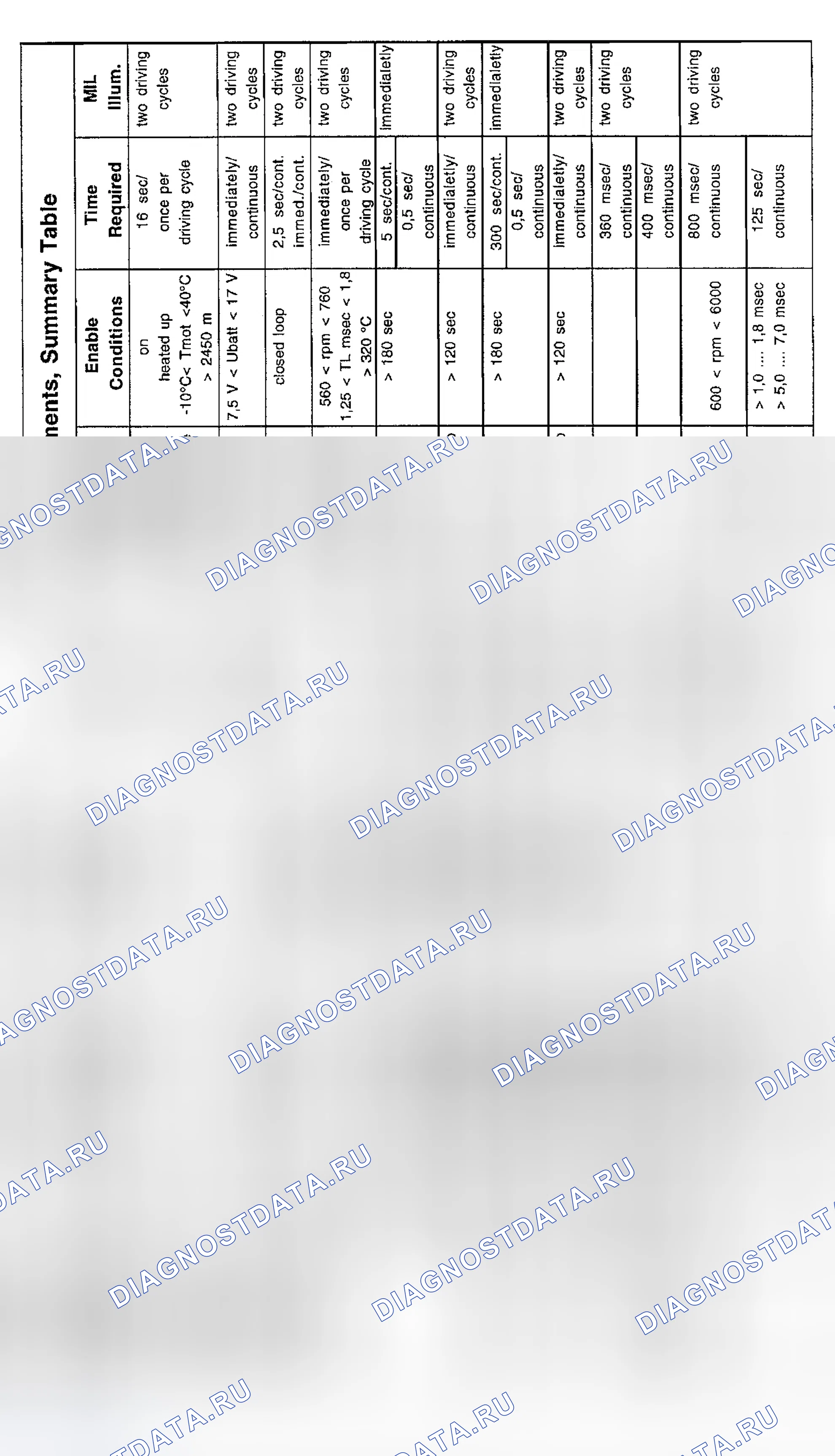 Рис. 27: расшифровка кода ошибки Chart (750il и 850ci V12) - 2 из 4. BMW Z3 E36