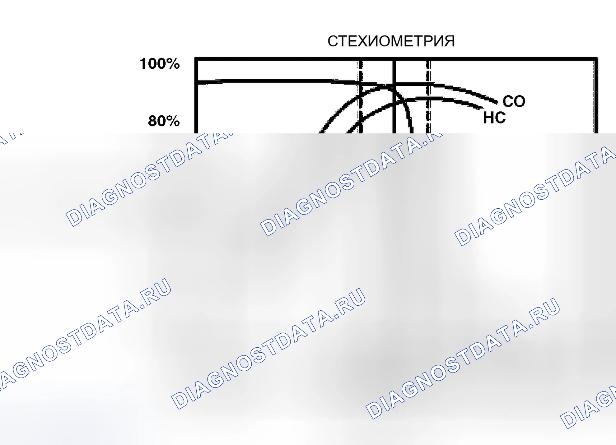 Рис. 134: Эффективность преобразования трехкомпонентного катализатора (TWC). Ford Expedition II
