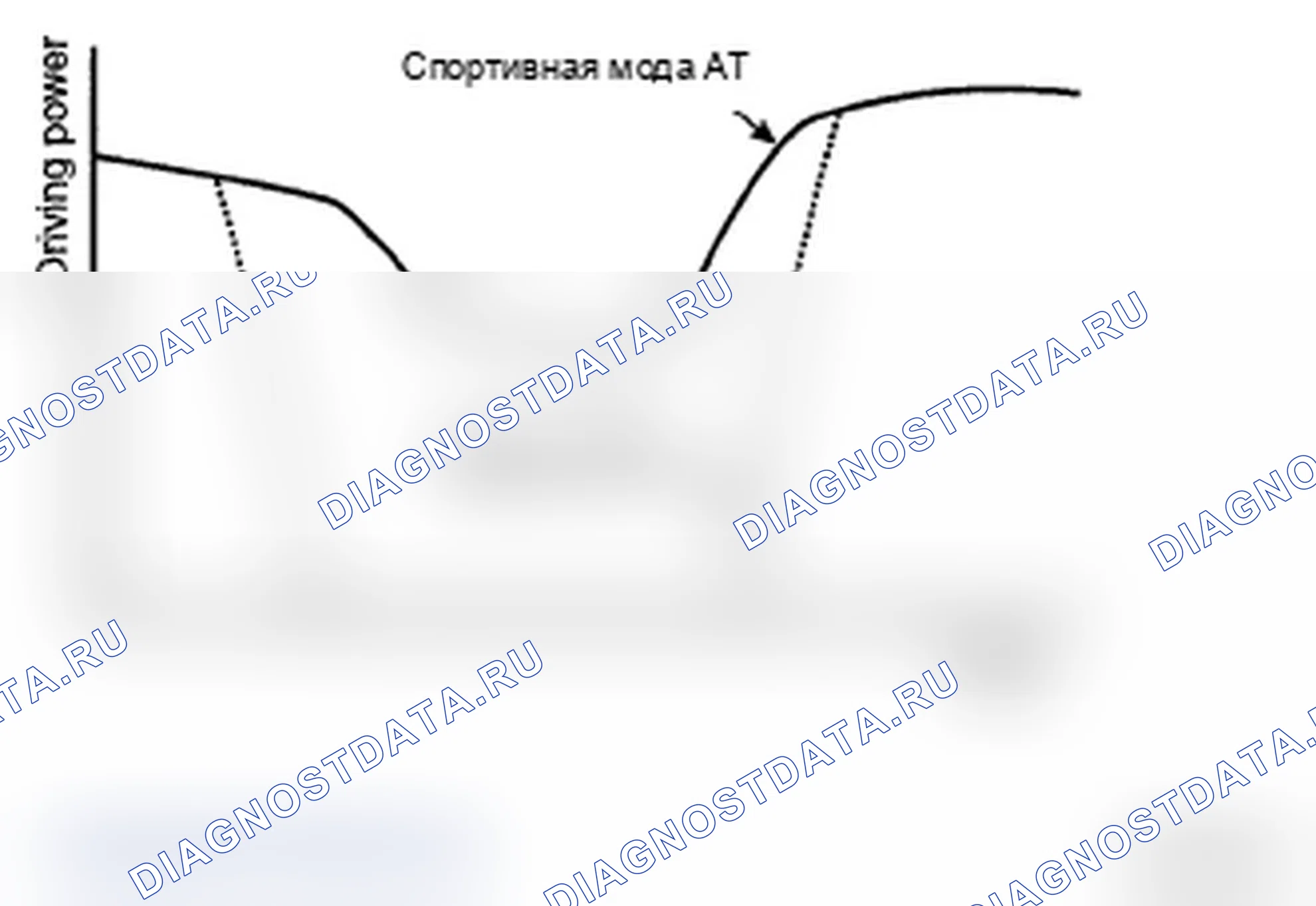 Рис. 33: График движущей силы и времени. Hyundai Santa Fe II