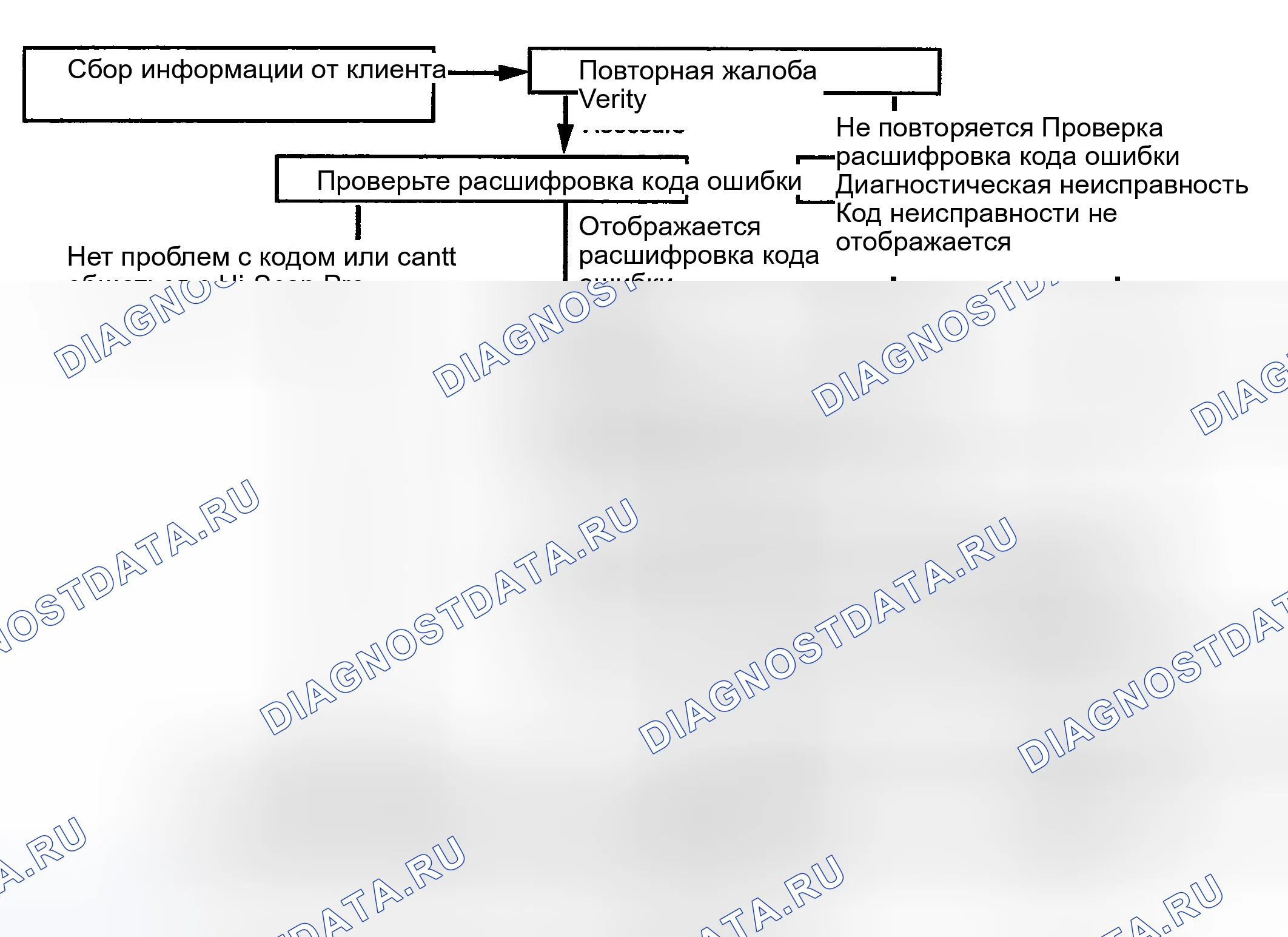Рис. 114: ДИАГНОСТИЧЕСКИЙ ПОТОК ПОИСКА И УСТРАНЕНИЯ НЕИСПРАВНОСТЕЙ. Hyundai Santa Fe I