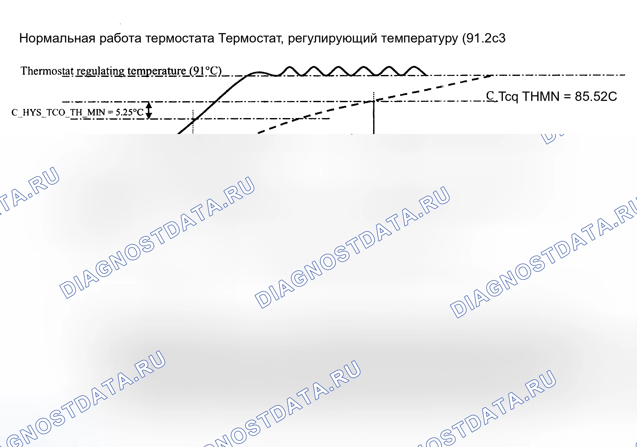Рис. 6: Общее описание мониторинга термостата (тестовая группа 4BMXV01.6R50). MINI Cooper S I