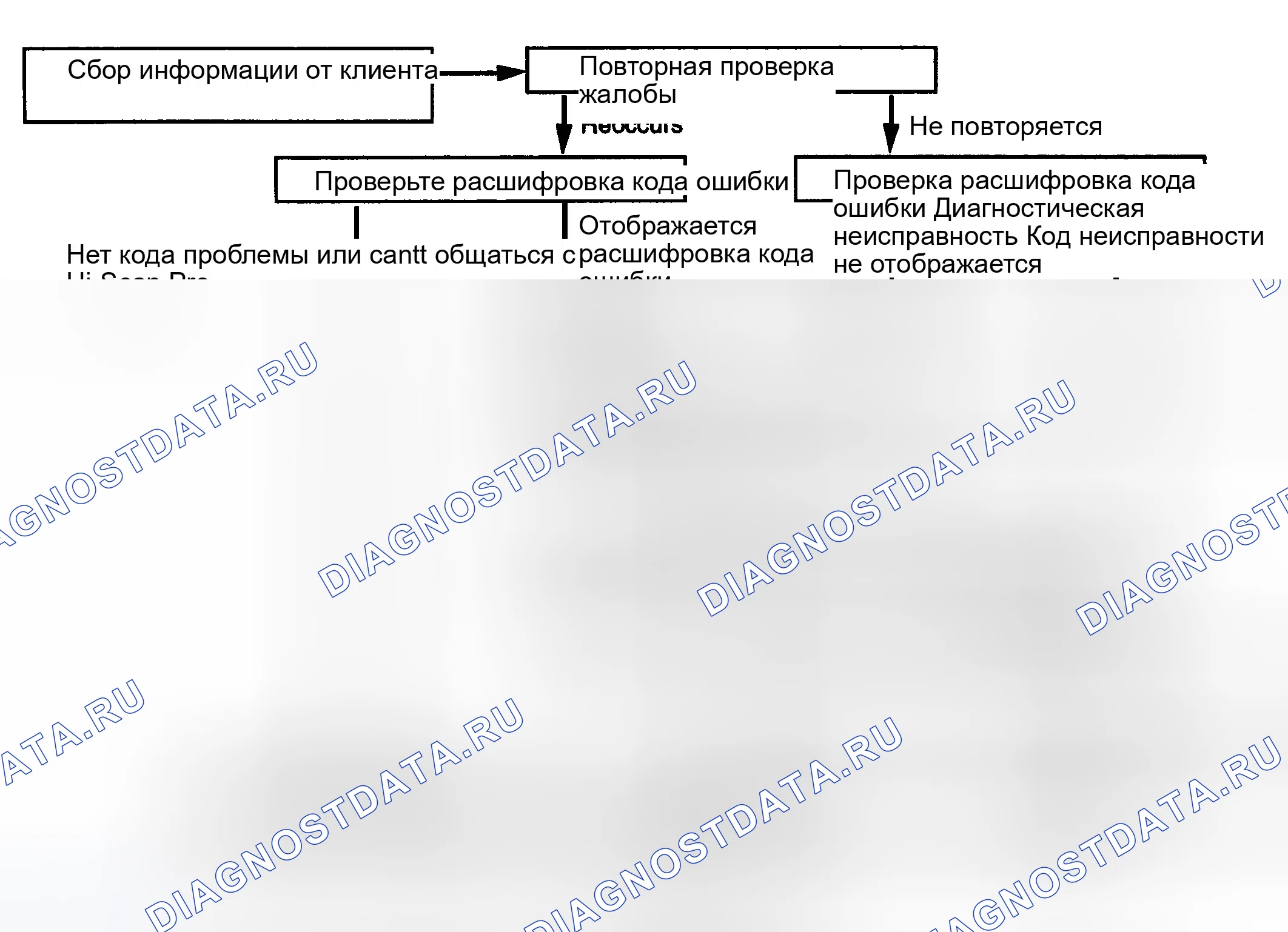 Рис. 60: ДИАГНОСТИЧЕСКИЙ ПОТОК ПОИСКА И УСТРАНЕНИЯ НЕИСПРАВНОСТЕЙ. Hyundai Elantra III рестайлинг