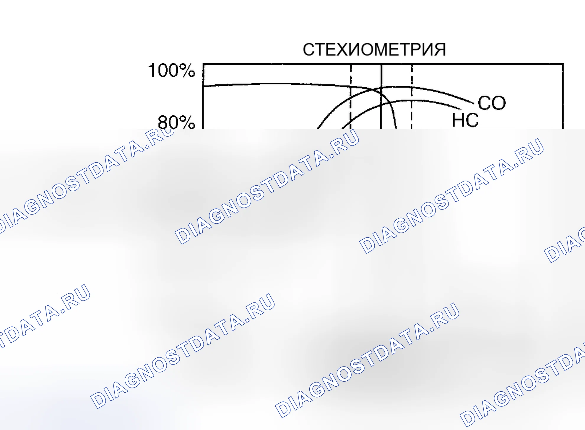 Рис. 69: Эффективность трехкомпонентной конверсии катализатора. Hyundai ix20 I рестайлинг