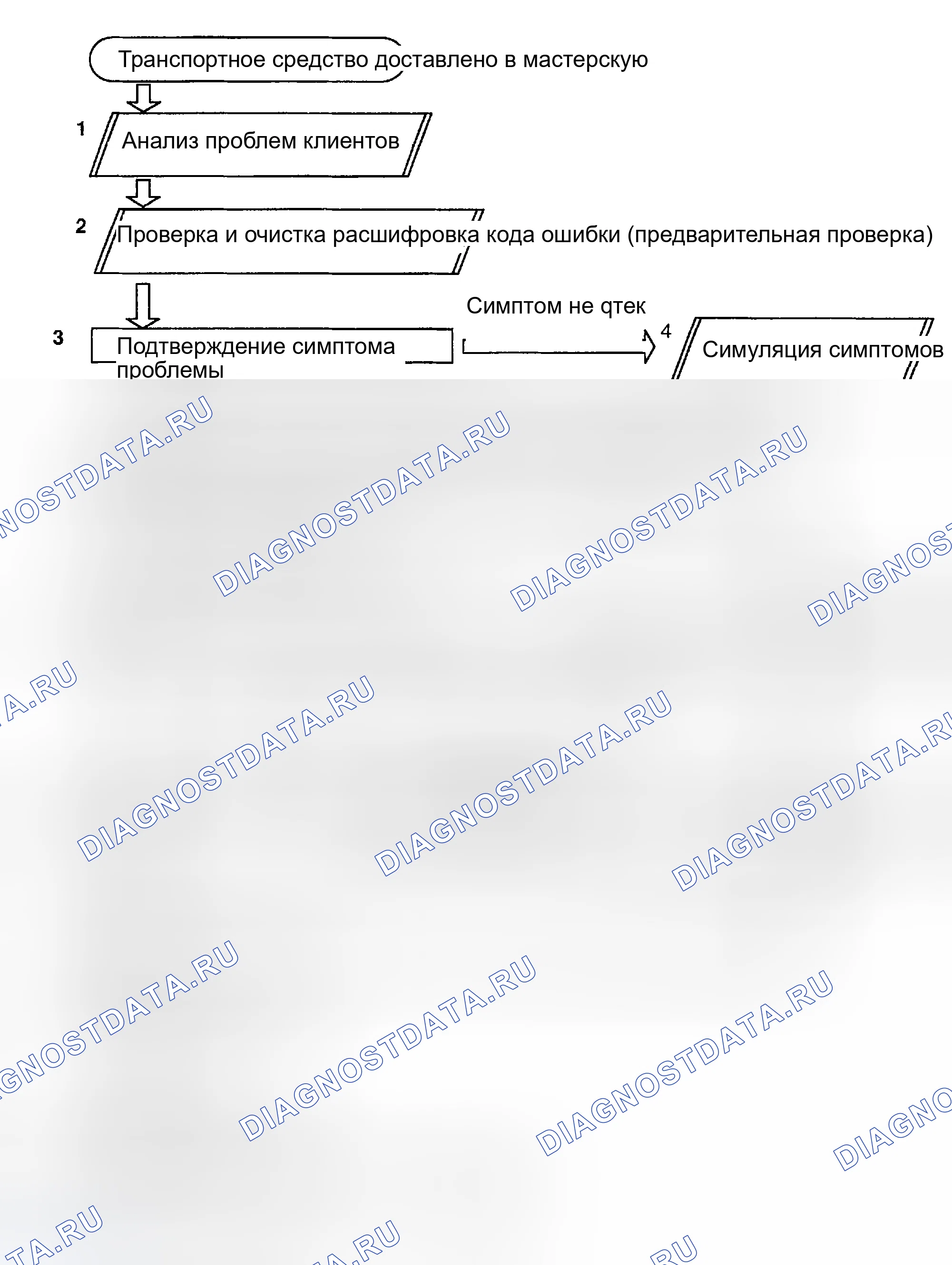 Рис. 1: ПОРЯДОК УСТРАНЕНИЯ НЕИСПРАВНОСТЕЙ. Toyota Sequoia I