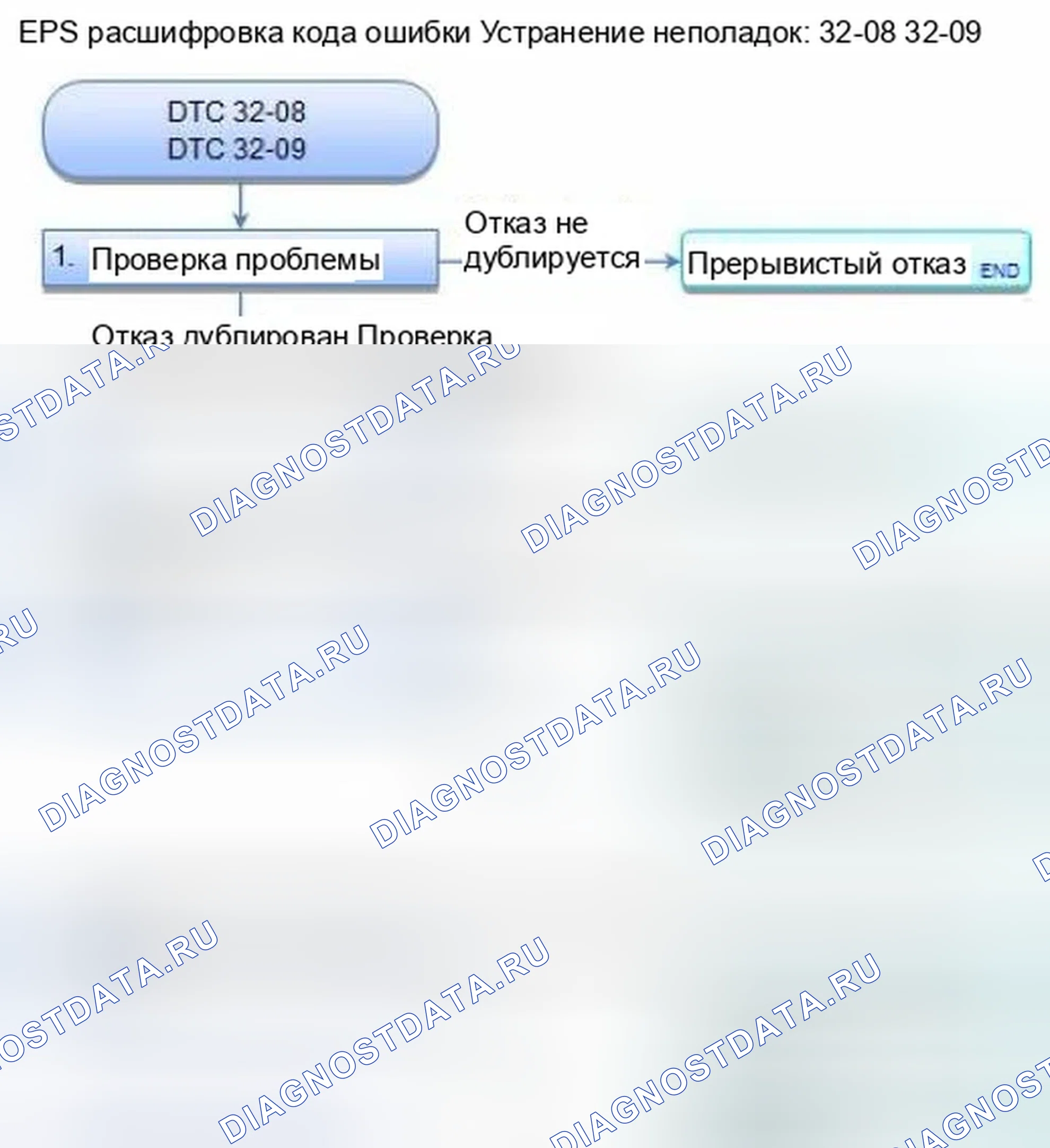 Рис. 25: расшифровка кода ошибки 32-08: внутренняя цепь блока управления EPS (датчик тока); расшифровка кода ошибки 32-09: корреляция тока двигателя. Honda Civic IX