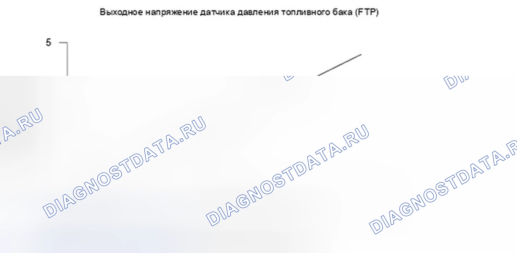 Рис. 166: График выходного напряжения датчика давления топливного бака (FTP). Honda Ridgeline I