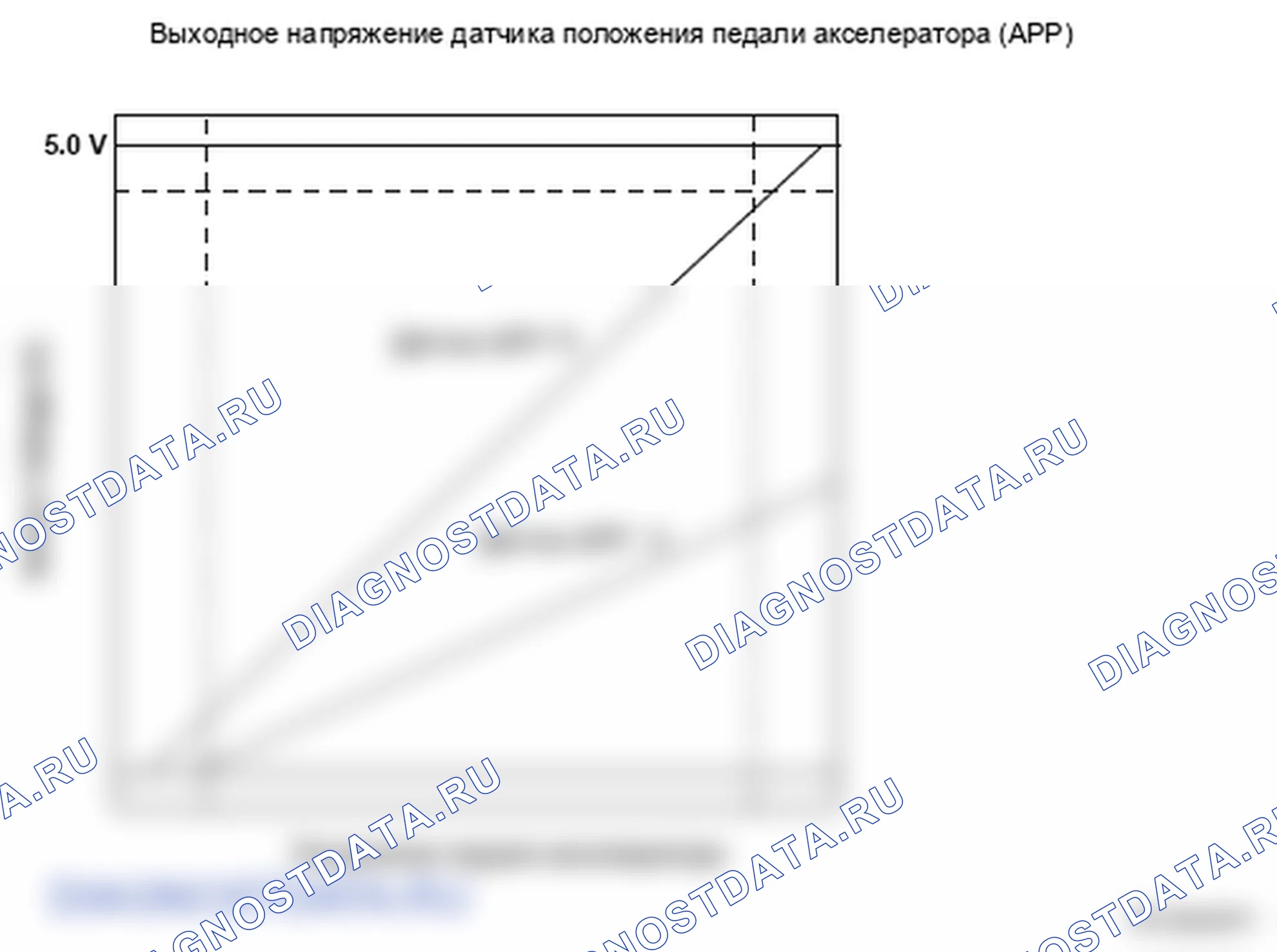 Рис. 228: Напряжение датчика положения педали акселератора (APP) - график. Honda S2000 AP2 рестайлинг