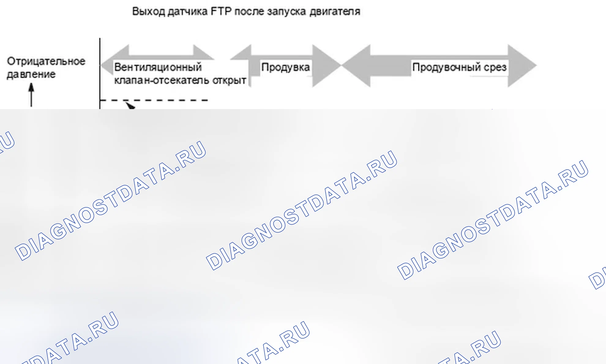 Рис. 208: расшифровка кода ошибки P1454: Проблема диапазона / производительности цепи датчика давления топливного бака (FTP). Honda Element YH2 рестайлинг 2