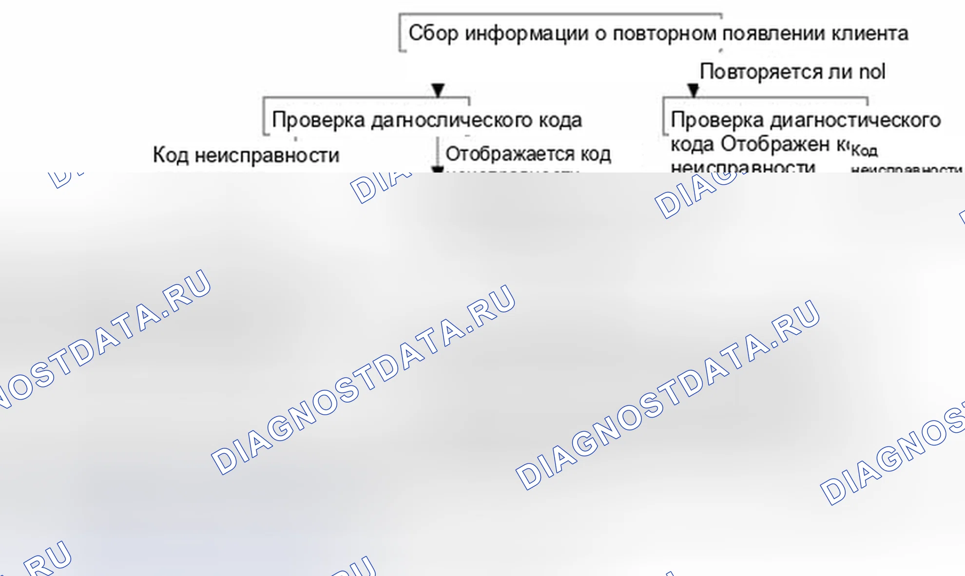 Рис. 236: Стандартный поток диагностики и устранения неполадок. Kia Optima III